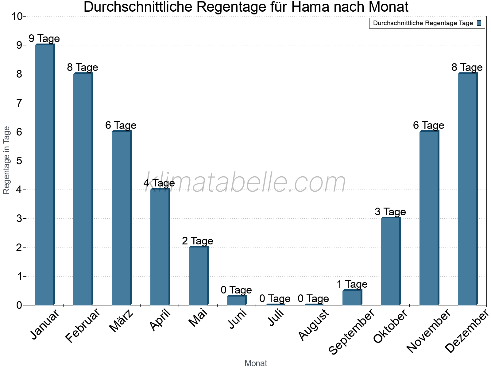Monatliche Durchschnittswerte der Regentage im Jahresverlauf. Hama.