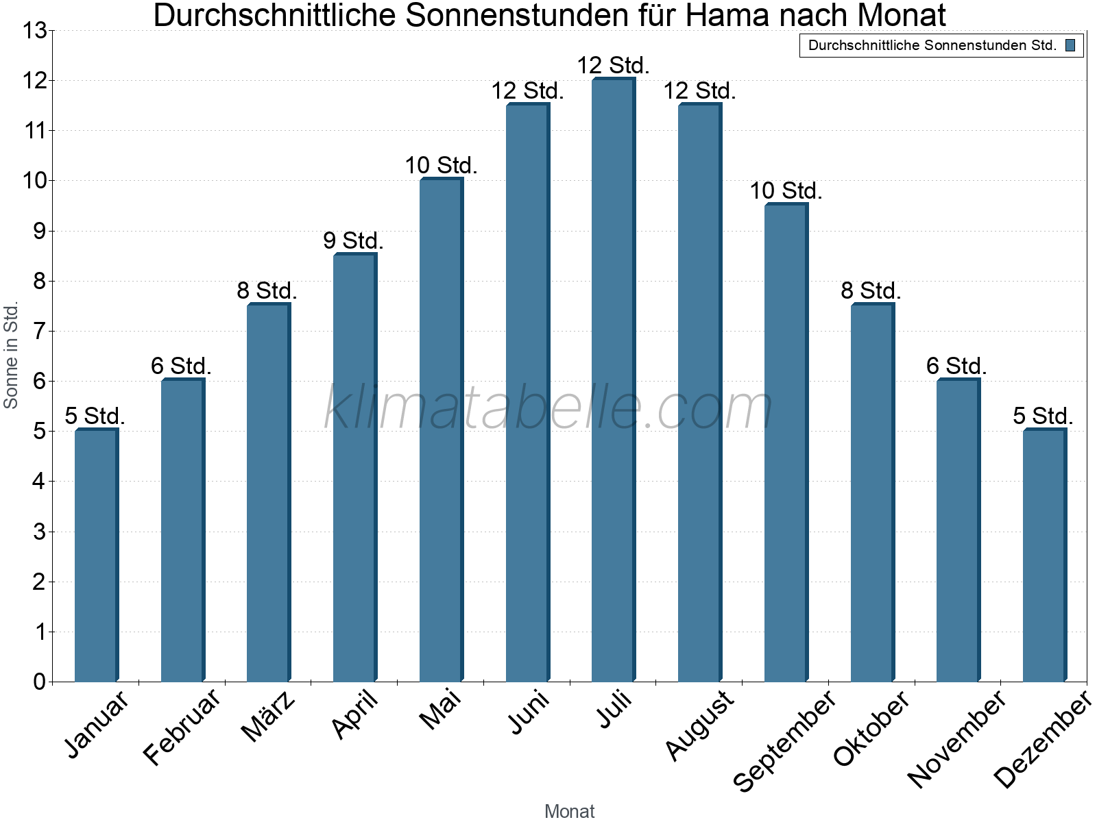 Monatliche Durchschnittswerte der täglichen Sonnenstunden im Jahresverlauf. Hama.