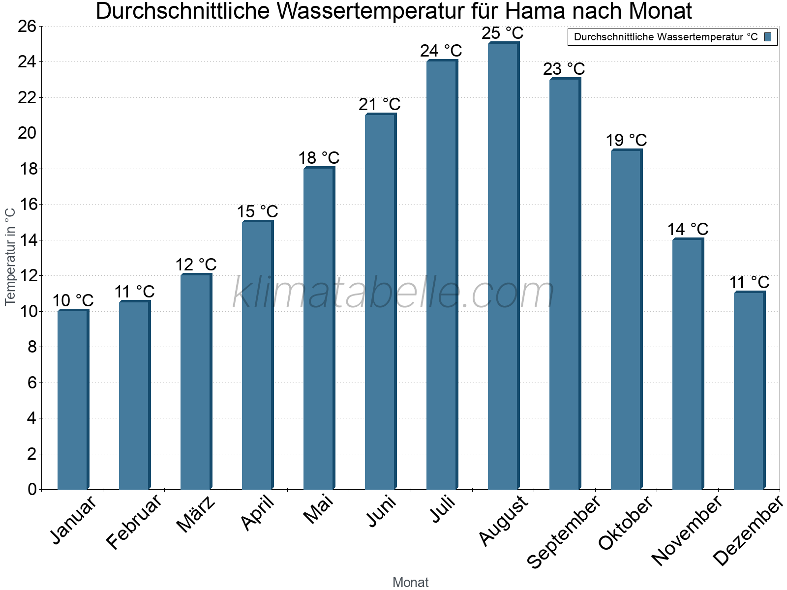 Monatliche Durchschnittstemperaturen des Wassers über das Jahr. Hama.