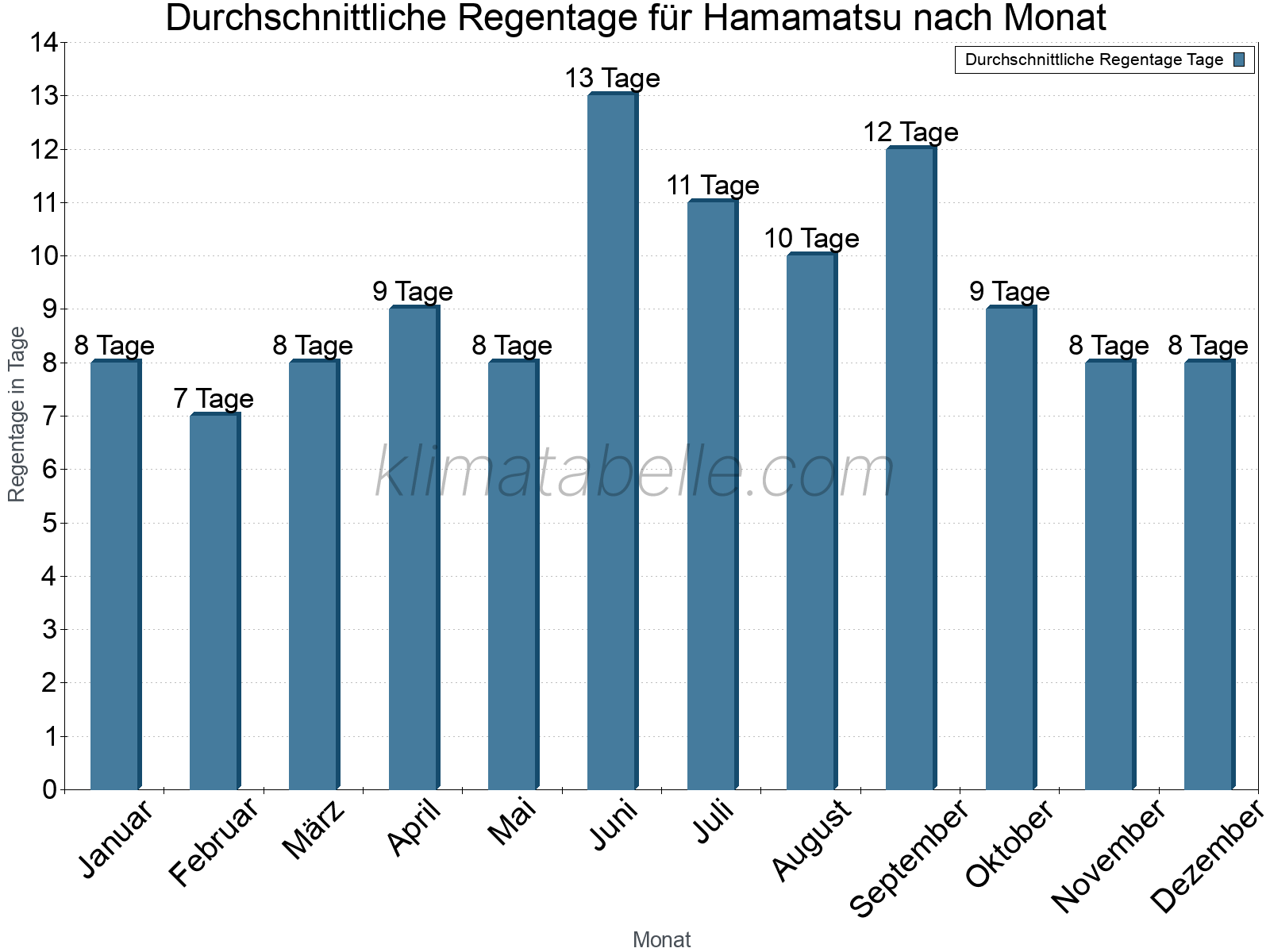 Monatliche Durchschnittswerte der Regentage im Jahresverlauf. Hamamatsu.