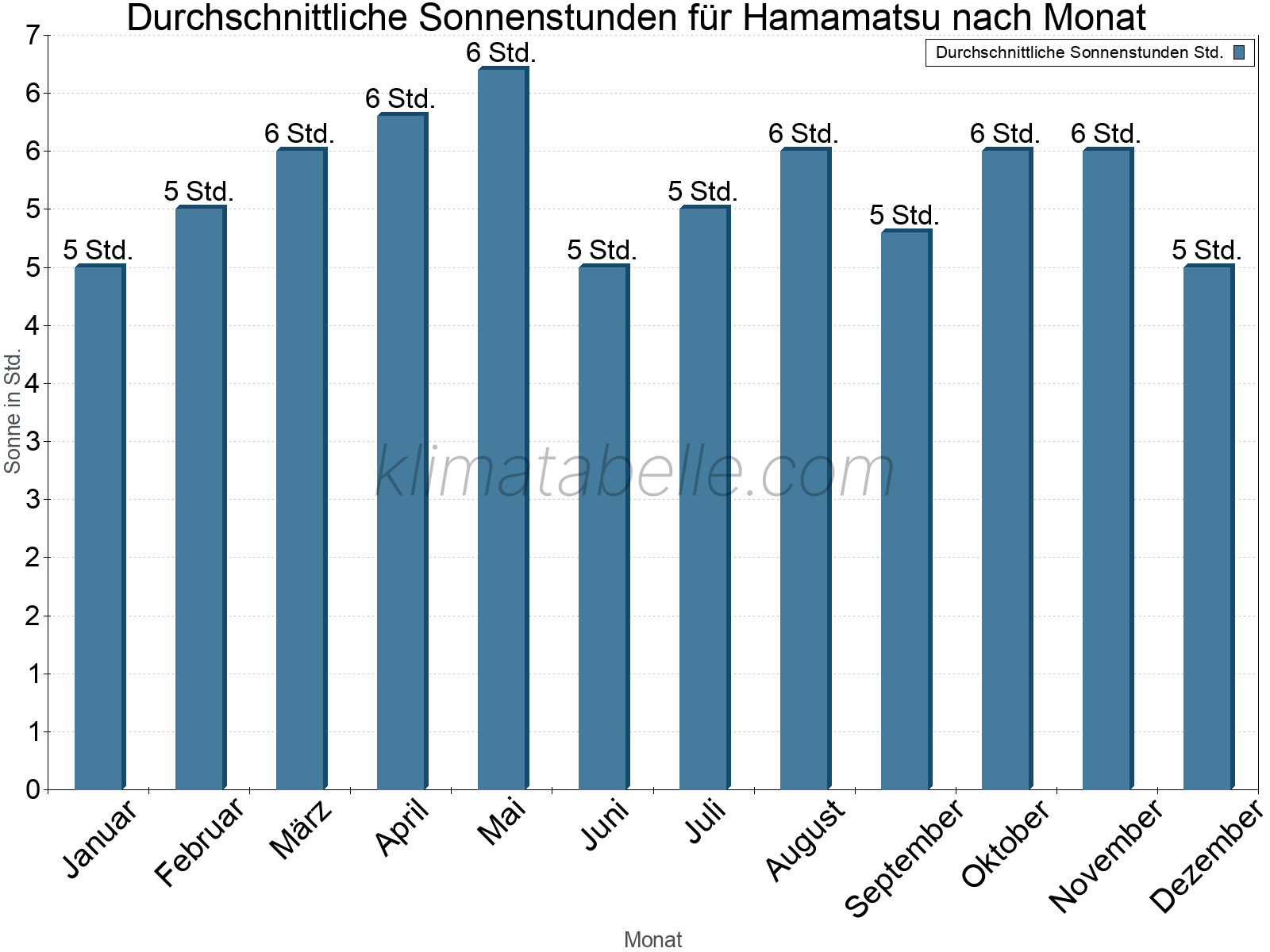 Monatliche Durchschnittswerte der täglichen Sonnenstunden im Jahresverlauf. Hamamatsu.