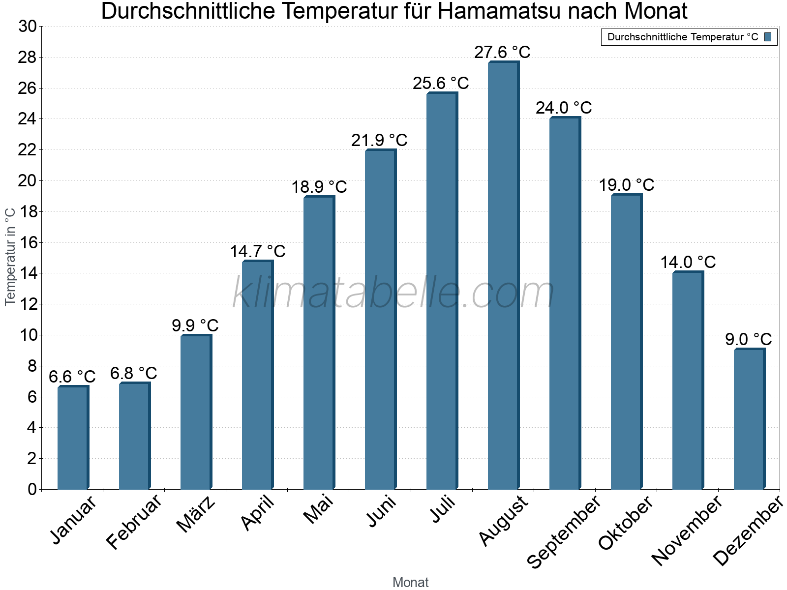 Jahresverlauf der gemittelten Temperatur je Monat. Hamamatsu.