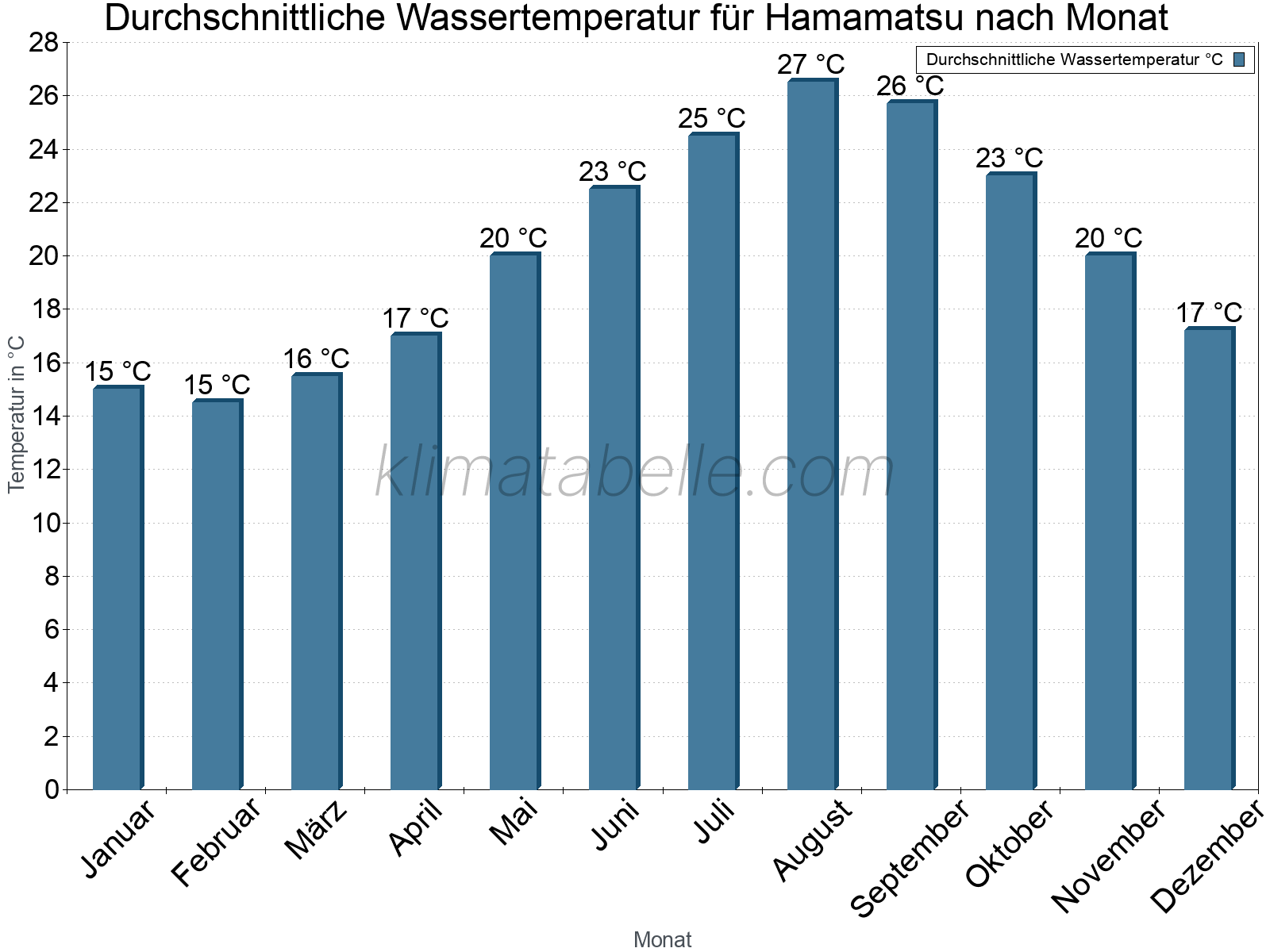 Monatliche Durchschnittstemperaturen des Wassers über das Jahr. Hamamatsu.