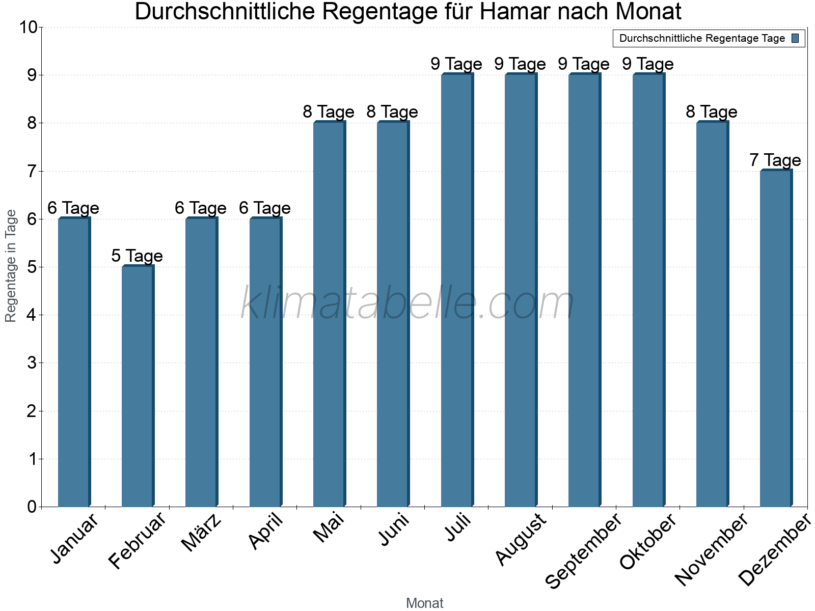 Monatliche Durchschnittswerte der Regentage im Jahresverlauf. Hamar.