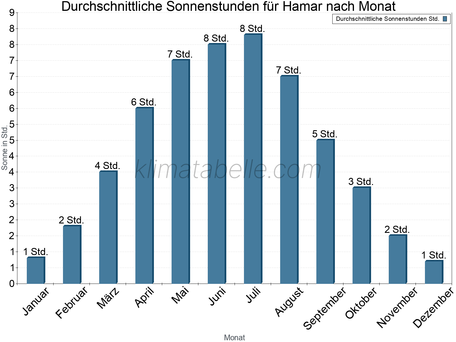 Monatliche Durchschnittswerte der täglichen Sonnenstunden im Jahresverlauf. Hamar.