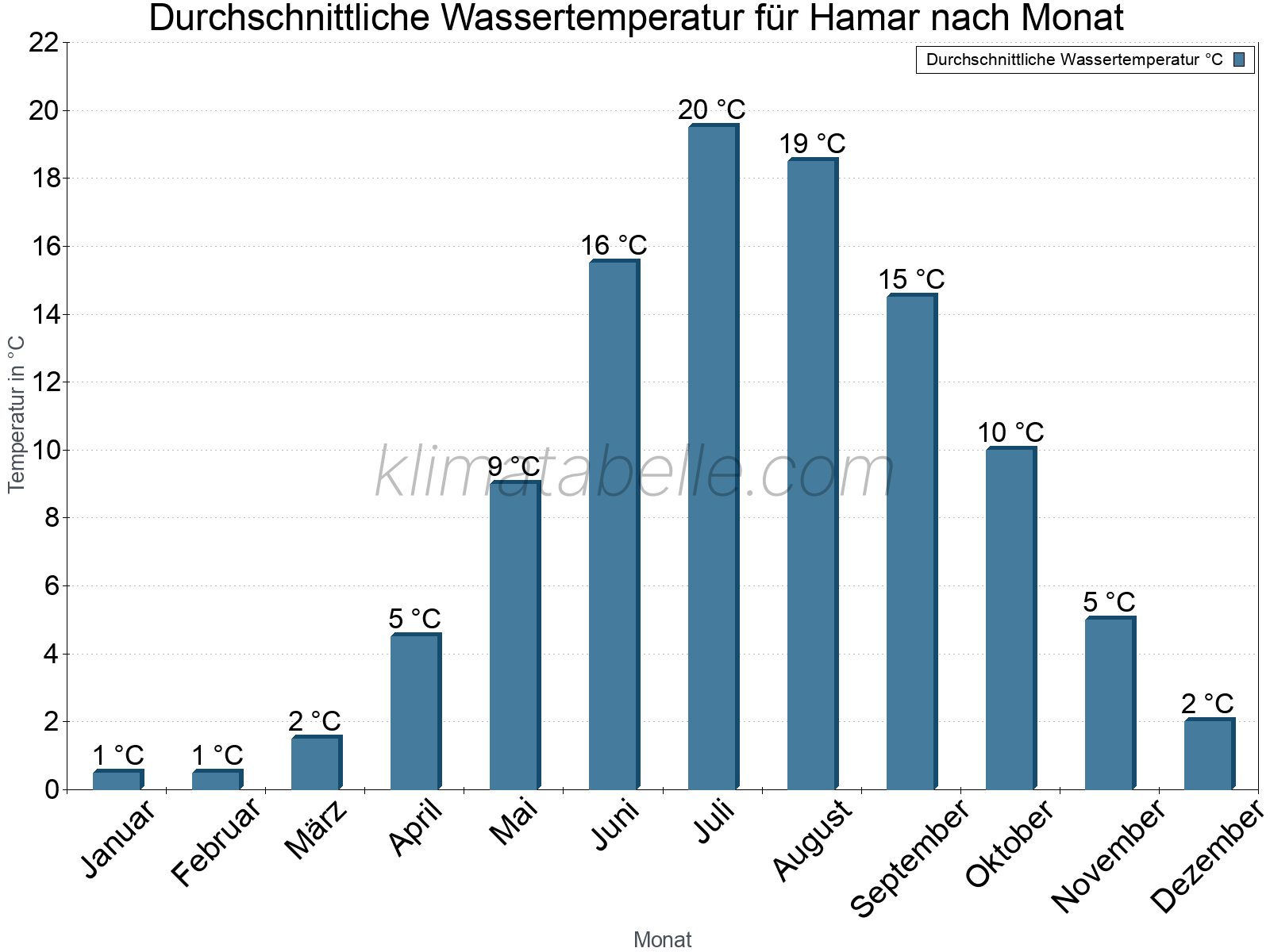 Monatliche Durchschnittstemperaturen des Wassers über das Jahr. Hamar.