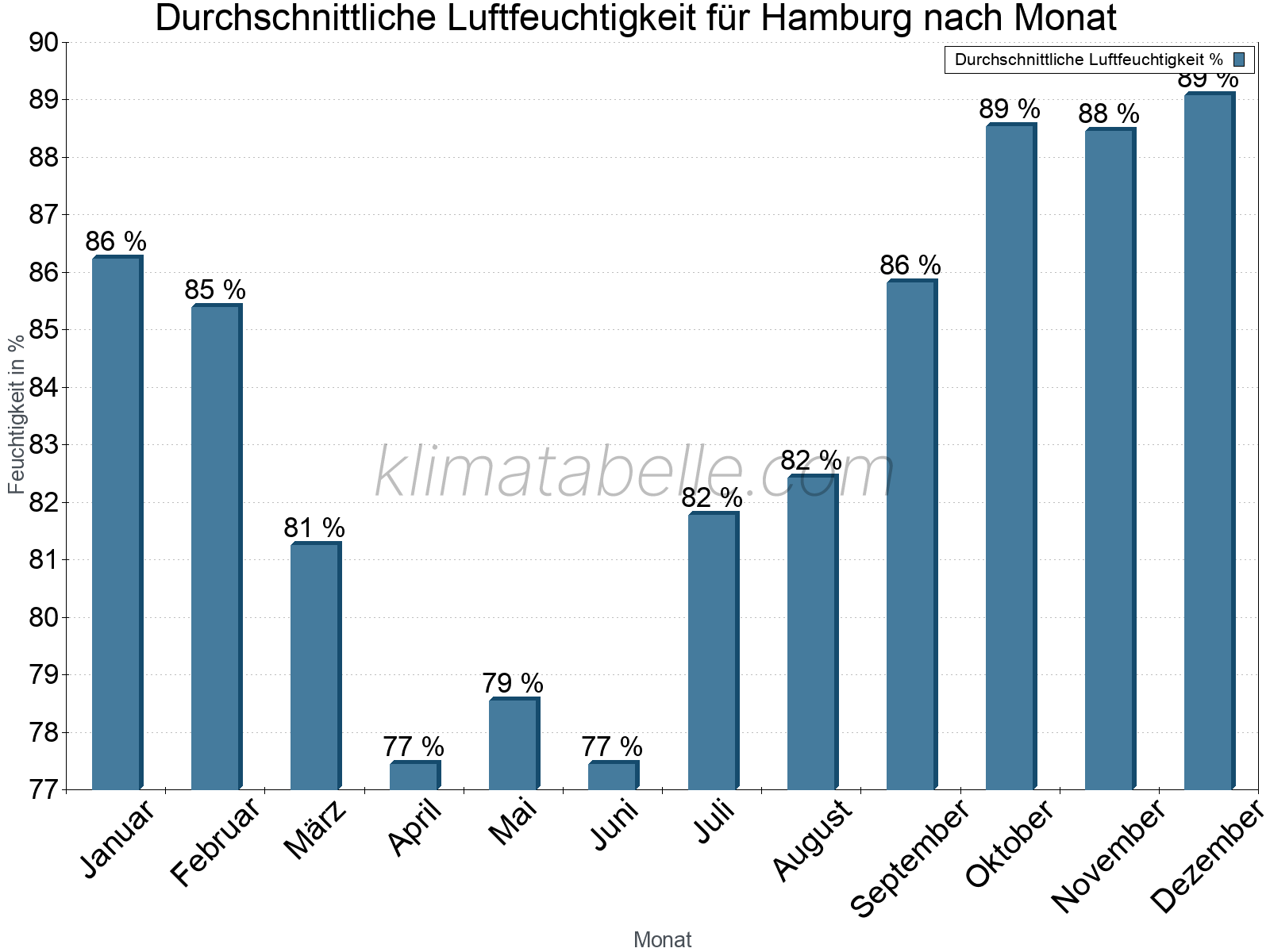Jahresverlauf des gemittelten Luftfeuchtigkeit je Monat. Zu beachten ist, dass die Skalierung der Y-Achse an die Datenwerte angepasst wird. Die Balkenhöhe steht nicht für absolute Prozentsätze wie 0% oder 100%, sondern für relative Mengen im Vergleich zu den minimalen bzw. maximalen Werten anderer Monate. Hamburg.