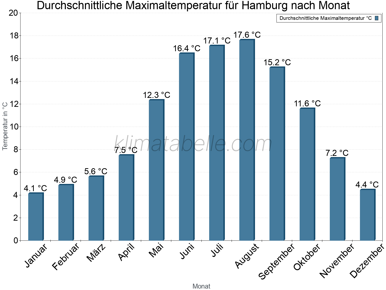 Jahresverlauf der gemittelten Maximaltemperatur je Monat. Hamburg.