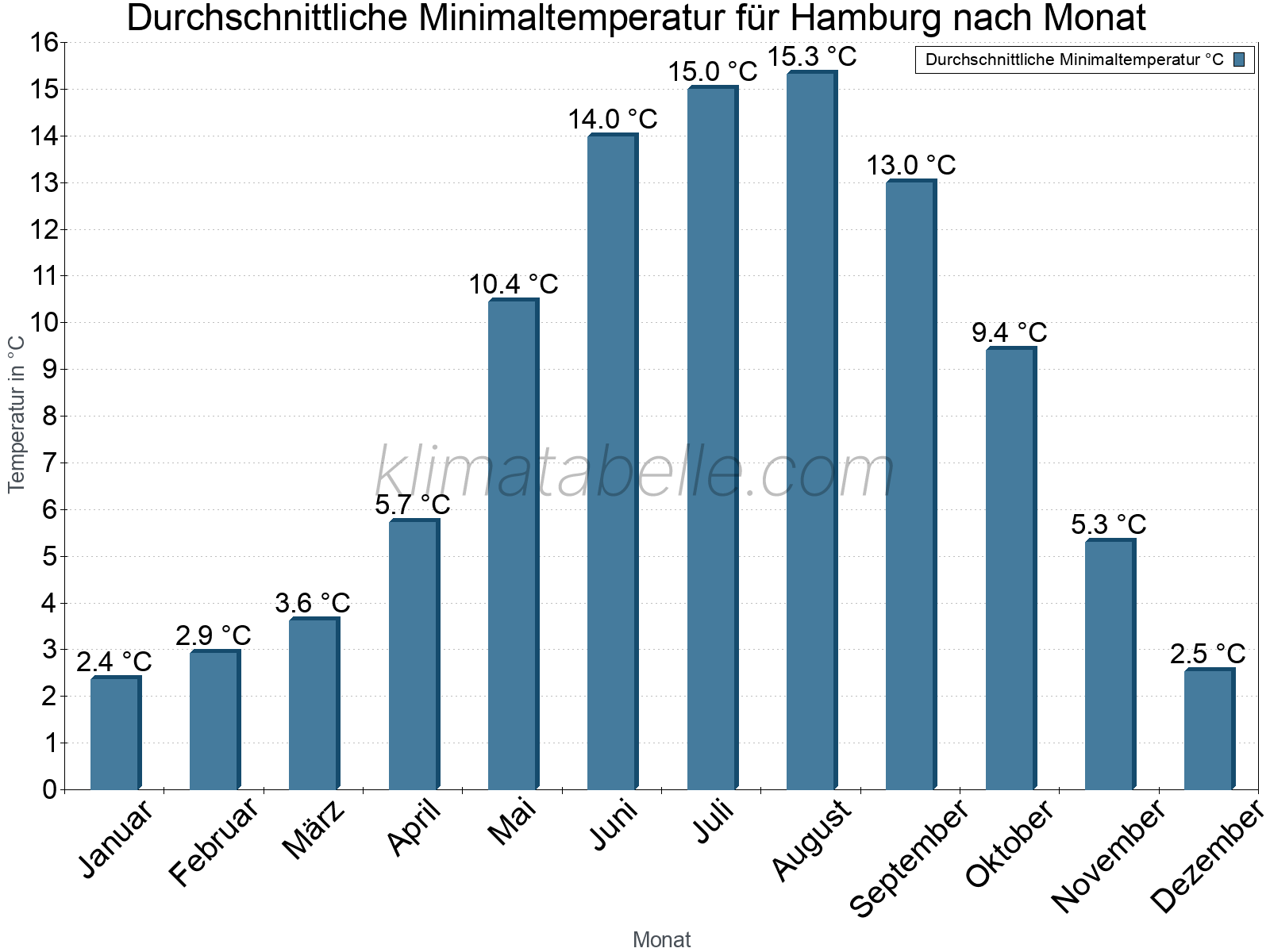 Jahresverlauf der gemittelten Minimaltemperatur je Monat. Hamburg.