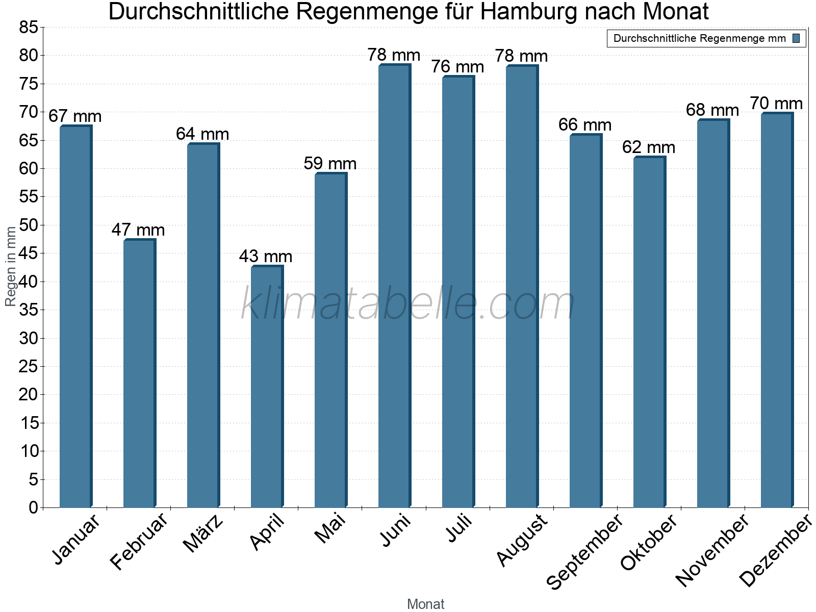 Monatliche Durchschnittswerte der täglichen Regenmenge im Jahresverlauf. Hamburg.