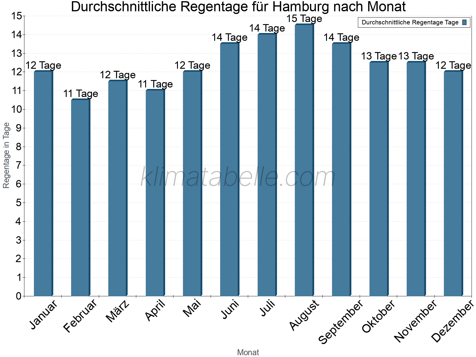 Monatliche Durchschnittswerte der Regentage im Jahresverlauf. Hamburg.