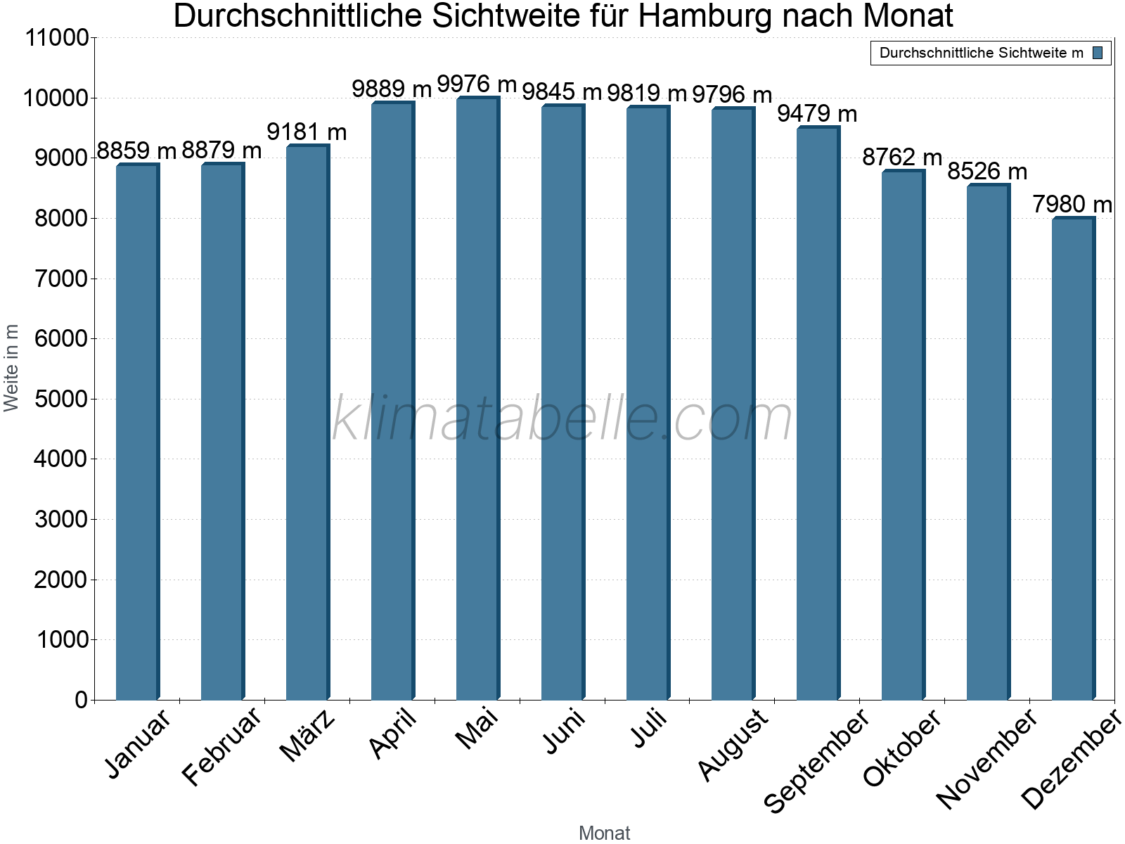 Monatliche Durchschnittssichtweiten im Jahresverlauf. Zu beachten ist, dass die Skalierung der Y-Achse an die Datenwerte angepasst wird. Die Balkenhöhe steht nicht für absolute Prozentsätze wie 0% oder 100%, sondern für relative Mengen im Vergleich zu den minimalen bzw. maximalen Werten anderer Monate. Hamburg.