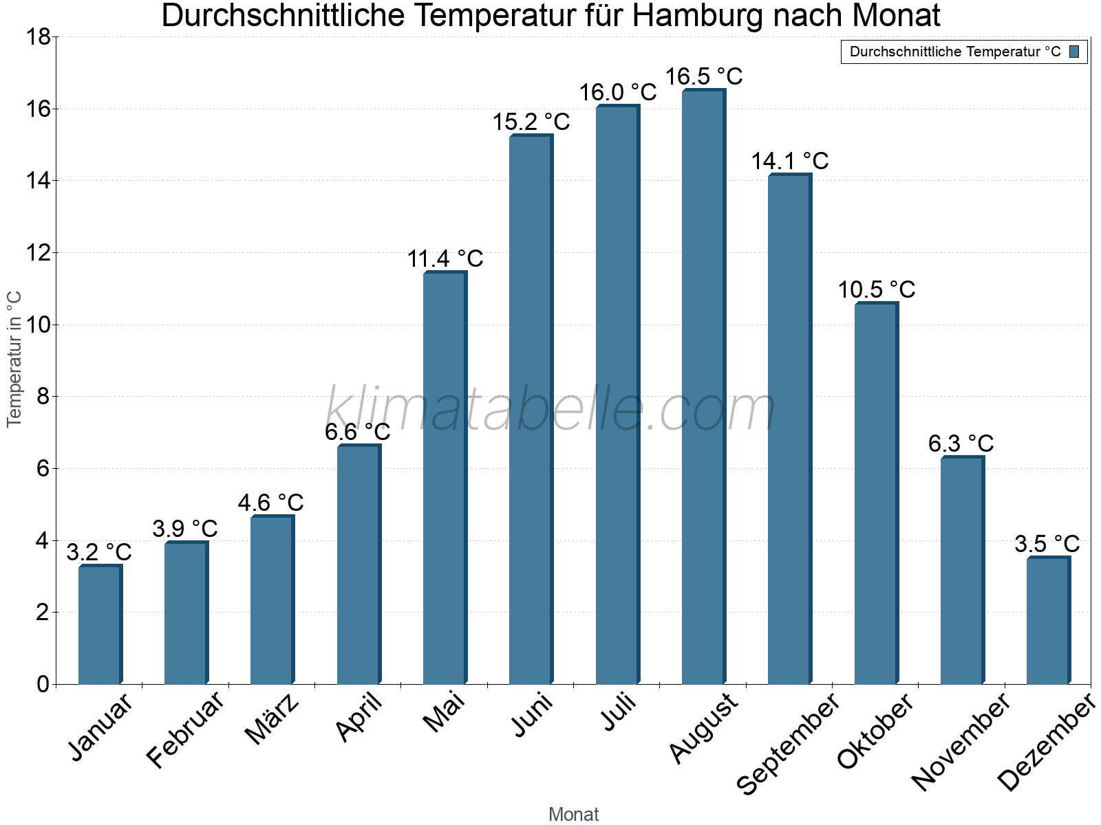 Jahresverlauf der gemittelten Temperatur je Monat. Hamburg.
