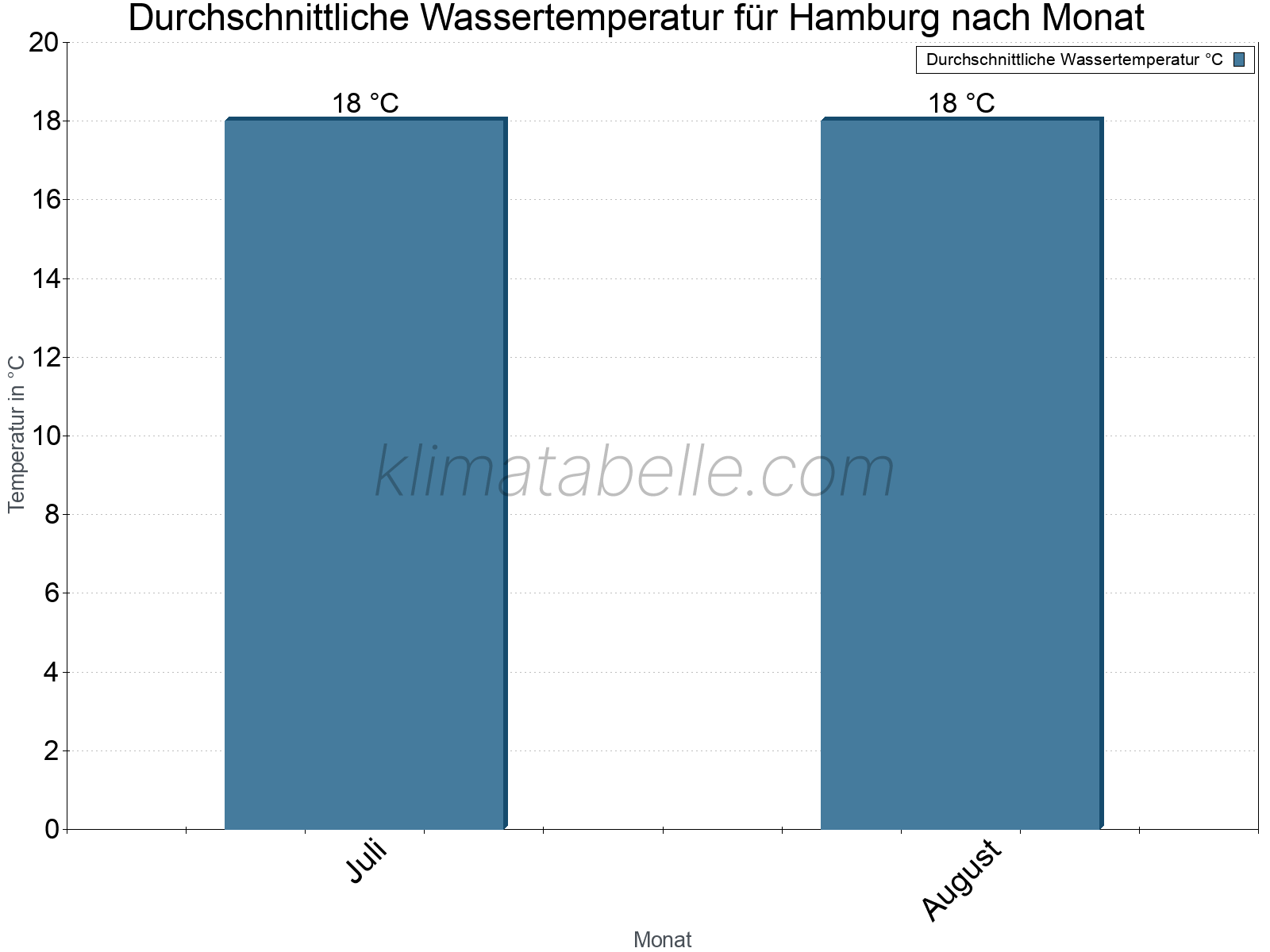 Monatliche Durchschnittstemperaturen des Wassers über das Jahr. Hamburg.