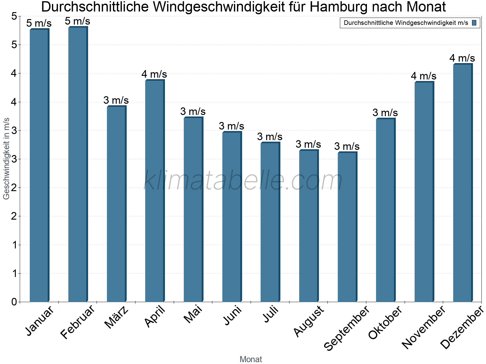 Monatliche Durchschnittswerte der Windgeschwindigkeit im Jahresverlauf. Hamburg.