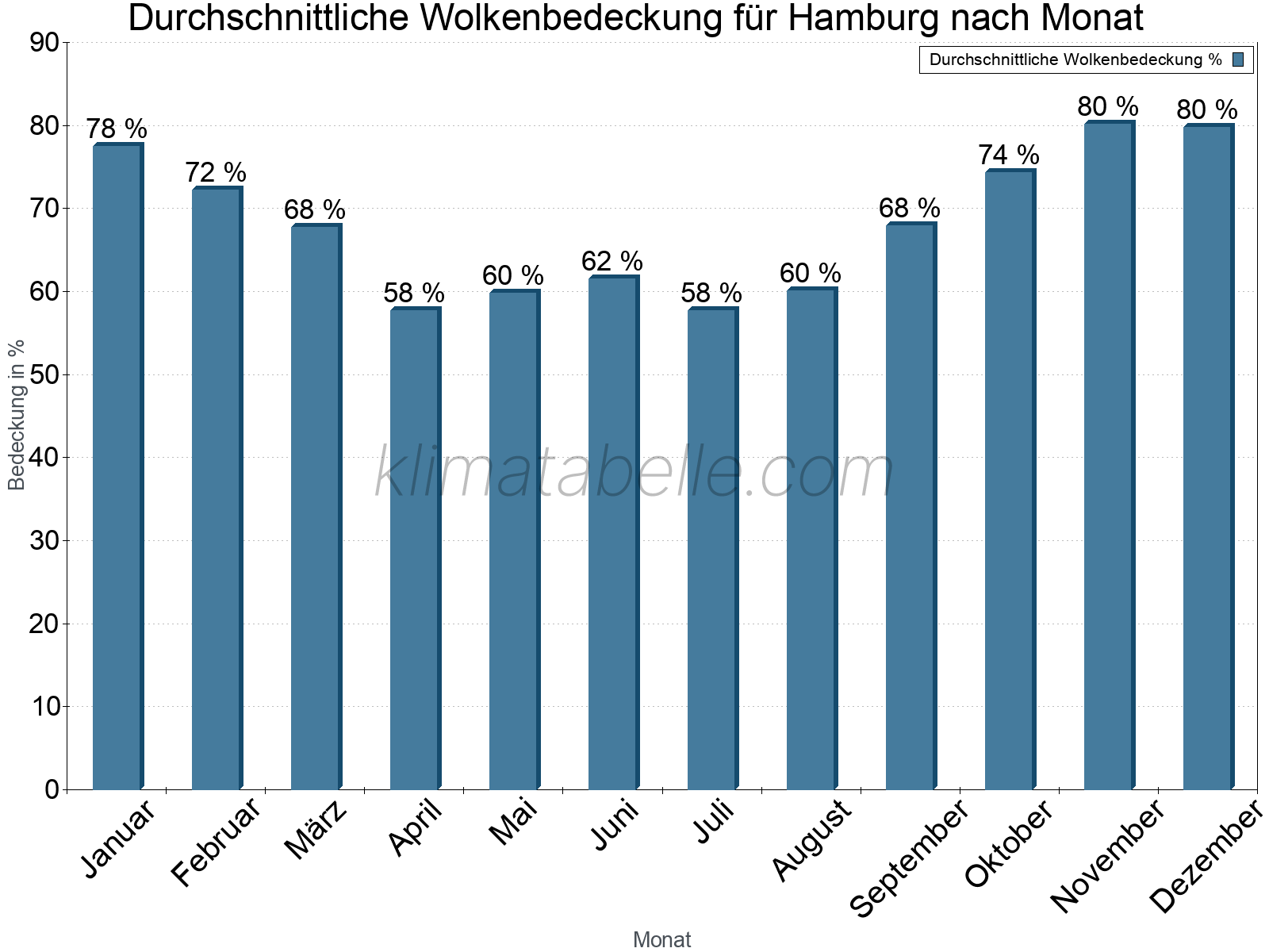 Jahresverlauf der gemittelten Bedeckung des Himmels je Monat. Dabei sind auch Nebelfelder (z.B. am Morgen) inkludiert. Zu beachten ist, dass die Skalierung der Y-Achse an die Datenwerte angepasst wird. Die Balkenhöhe steht nicht für absolute Prozentsätze wie 0% oder 100%, sondern für relative Mengen im Vergleich zu den minimalen bzw. maximalen Werten anderer Monate. Hamburg.
