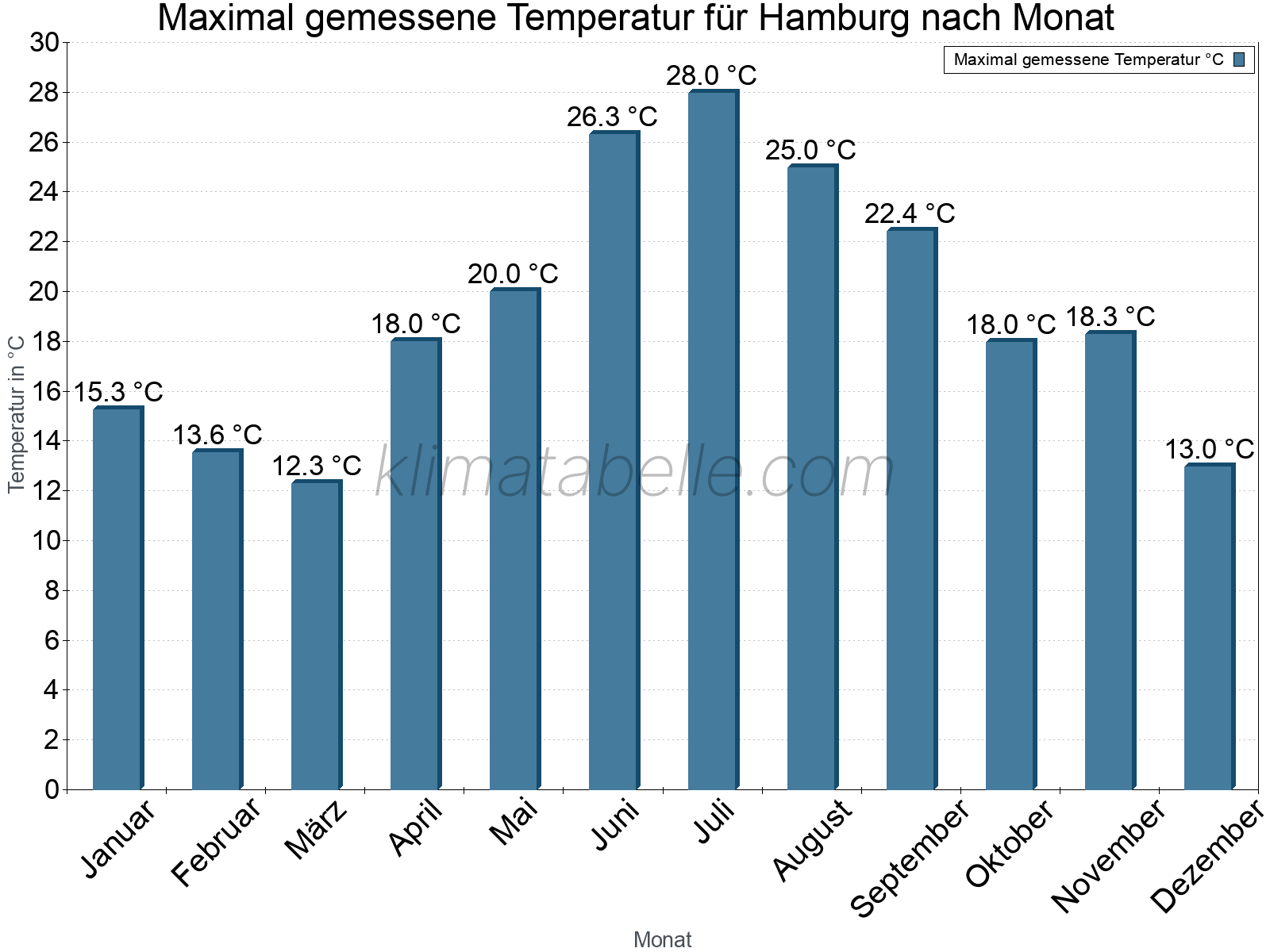 Jahresverlauf der Maximaltemperatur je Monat. Hamburg.