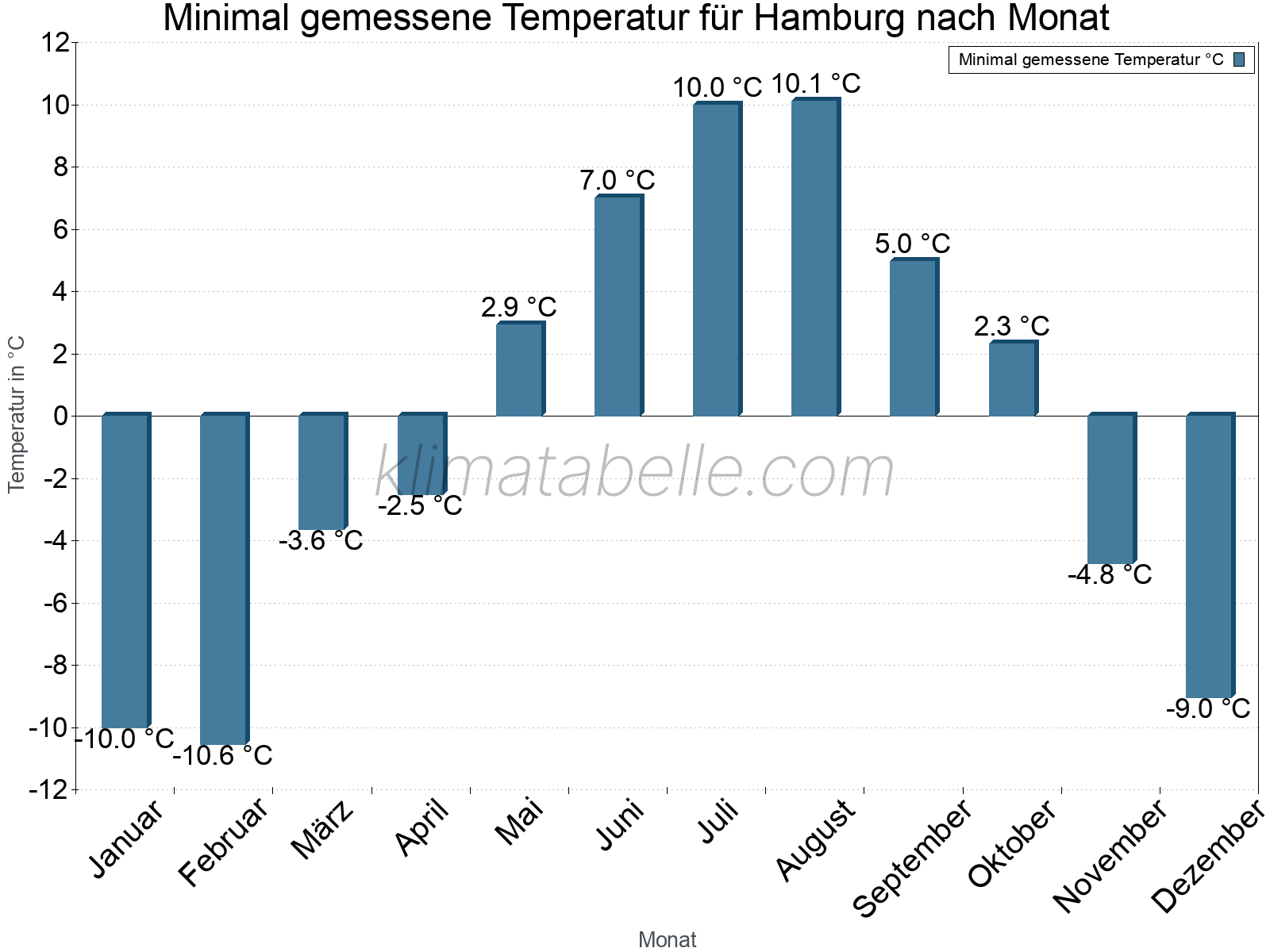 Jahresverlauf der Minimaltemperatur je Monat. Hamburg.
