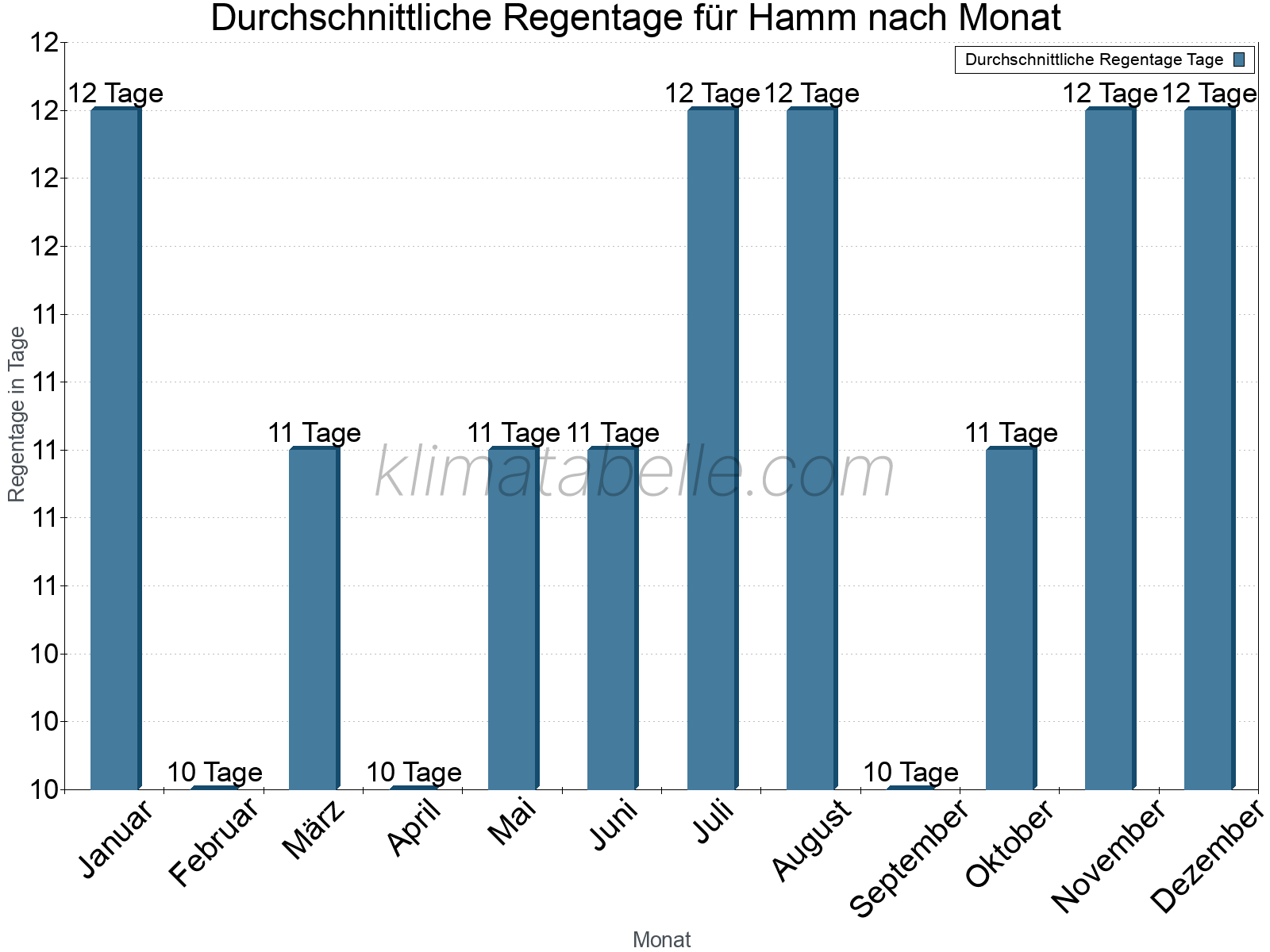 Monatliche Durchschnittswerte der Regentage im Jahresverlauf. Hamm.