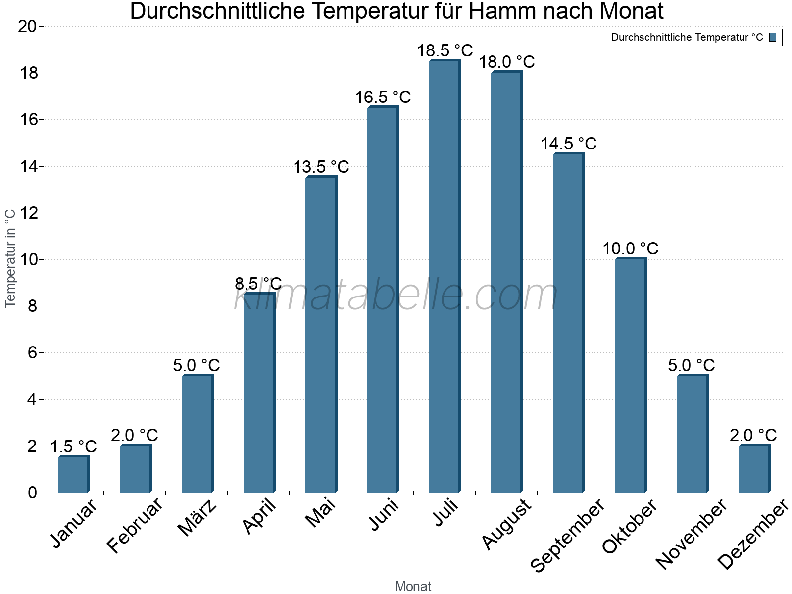 Jahresverlauf der gemittelten Temperatur je Monat. Hamm.