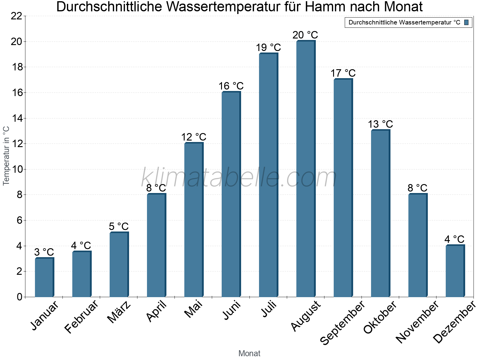 Monatliche Durchschnittstemperaturen des Wassers über das Jahr. Hamm.