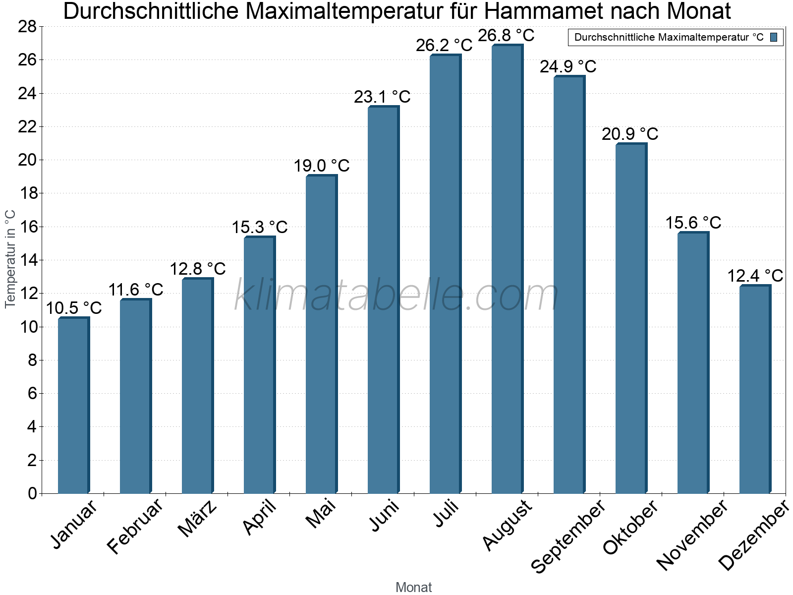 Jahresverlauf der gemittelten Maximaltemperatur je Monat. Hammamet.