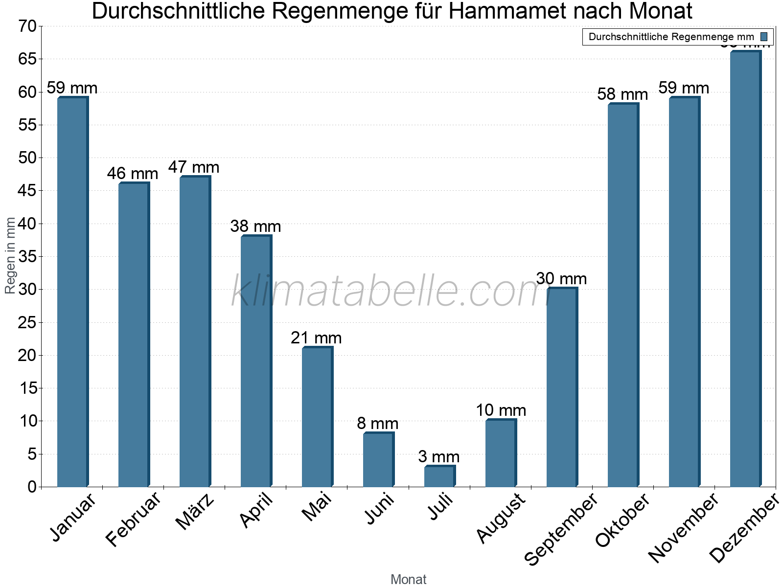 Monatliche Durchschnittswerte der täglichen Regenmenge im Jahresverlauf. Hammamet.
