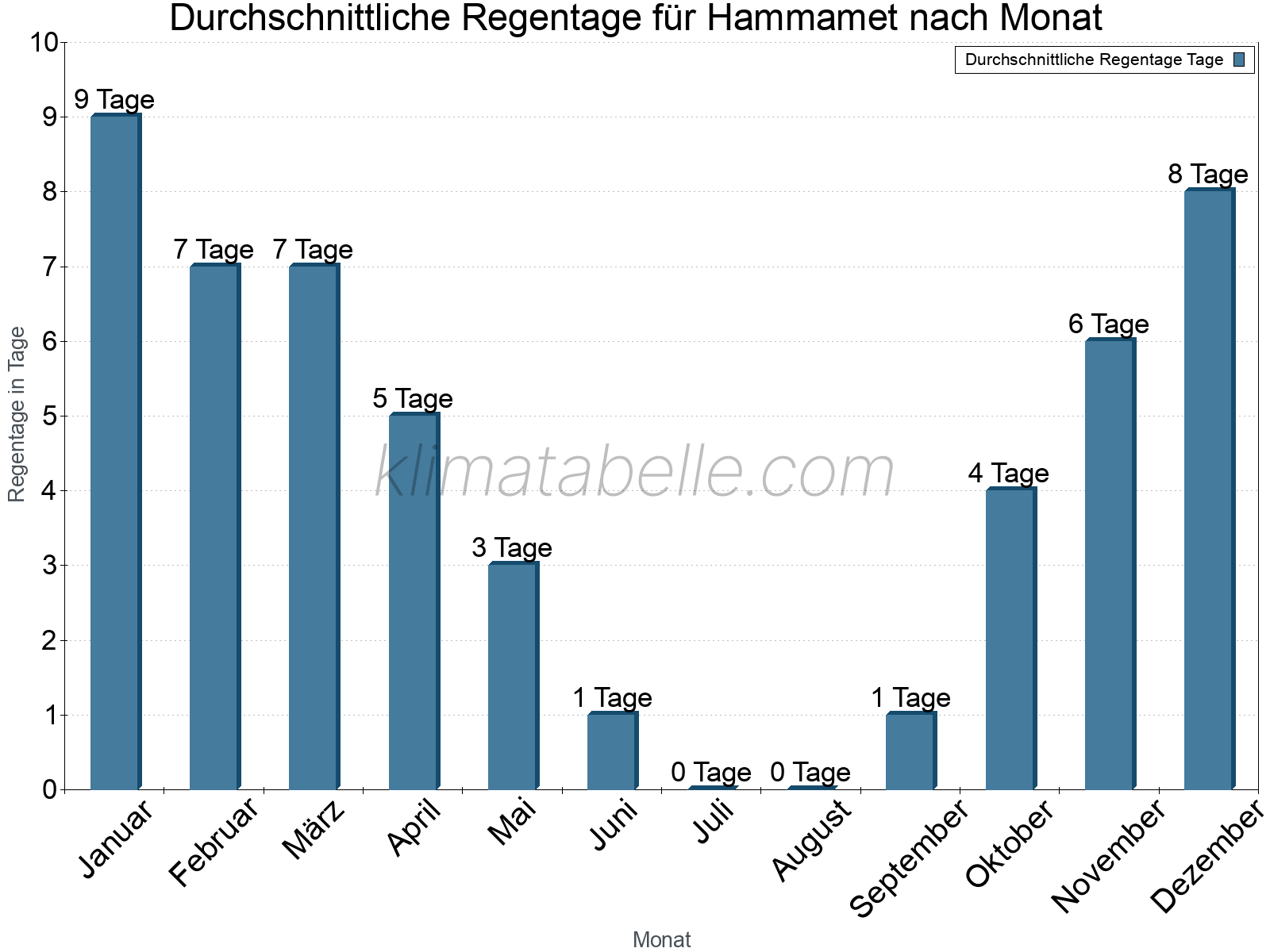 Monatliche Durchschnittswerte der Regentage im Jahresverlauf. Hammamet.
