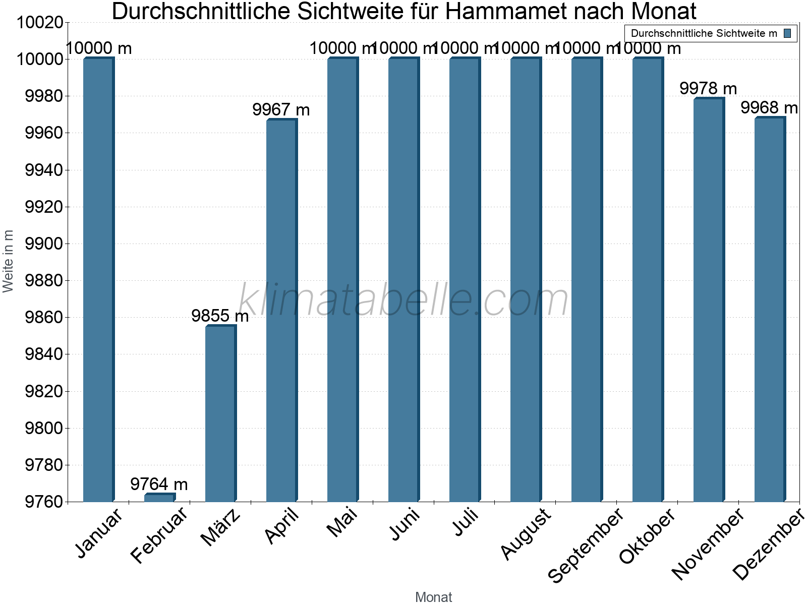 Monatliche Durchschnittssichtweiten im Jahresverlauf. Zu beachten ist, dass die Skalierung der Y-Achse an die Datenwerte angepasst wird. Die Balkenhöhe steht nicht für absolute Prozentsätze wie 0% oder 100%, sondern für relative Mengen im Vergleich zu den minimalen bzw. maximalen Werten anderer Monate. Hammamet.