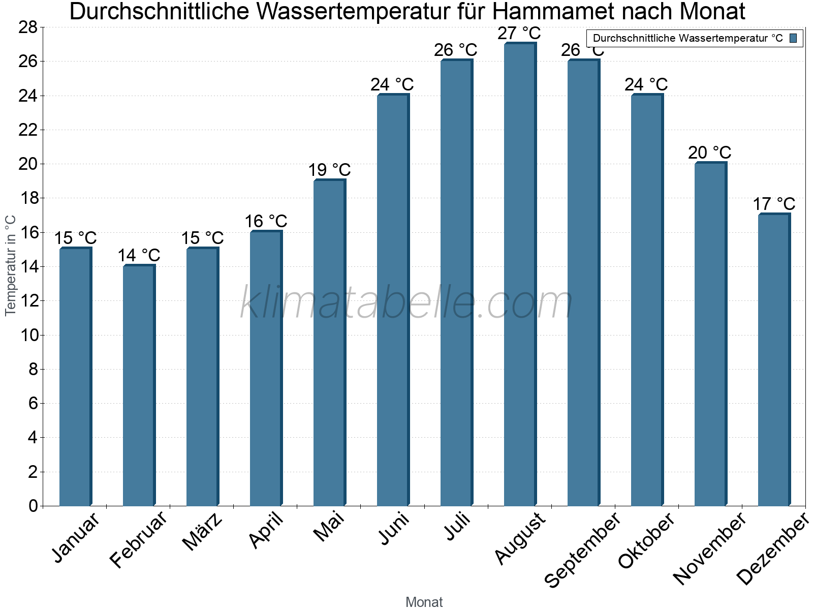 Monatliche Durchschnittstemperaturen des Wassers über das Jahr. Hammamet.
