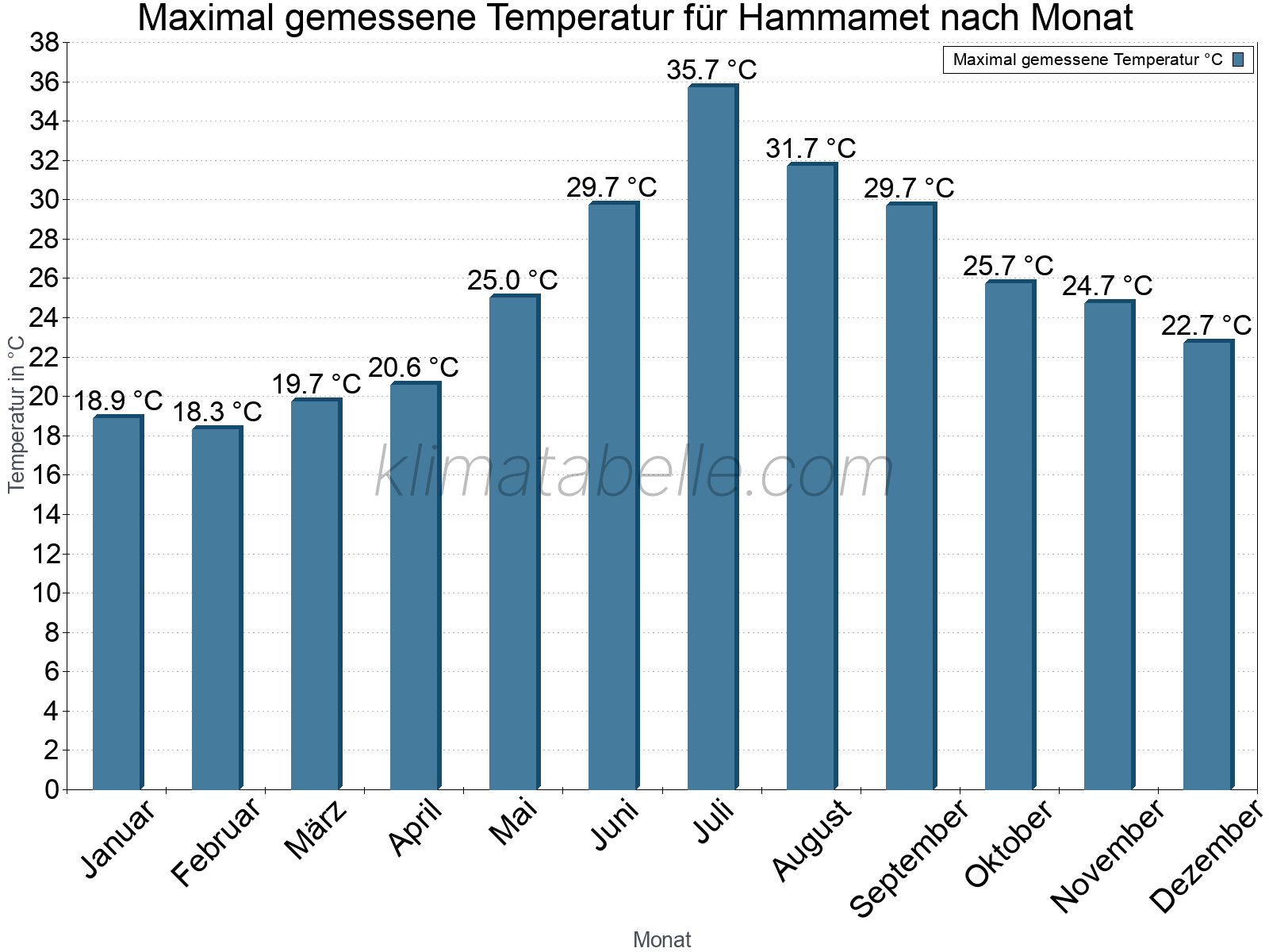 Jahresverlauf der Maximaltemperatur je Monat. Hammamet.