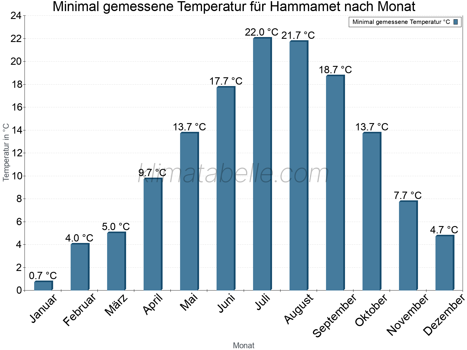 Jahresverlauf der Minimaltemperatur je Monat. Hammamet.