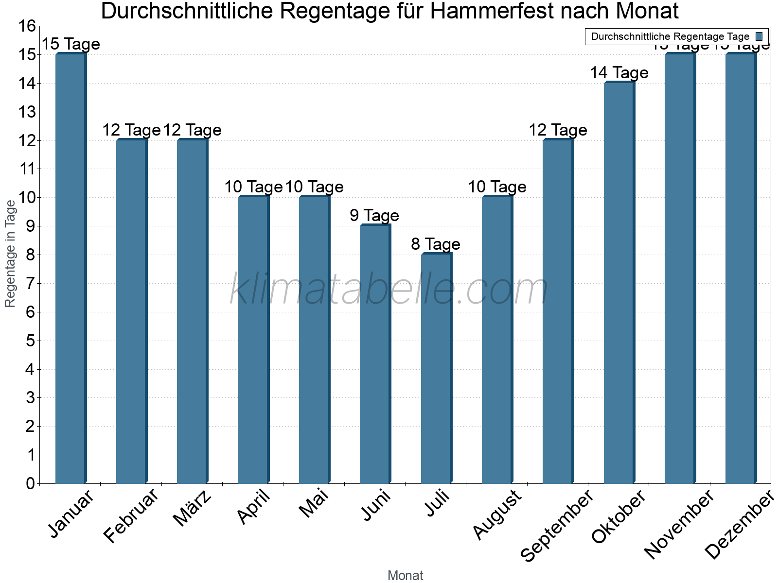 Monatliche Durchschnittswerte der Regentage im Jahresverlauf. Hammerfest.