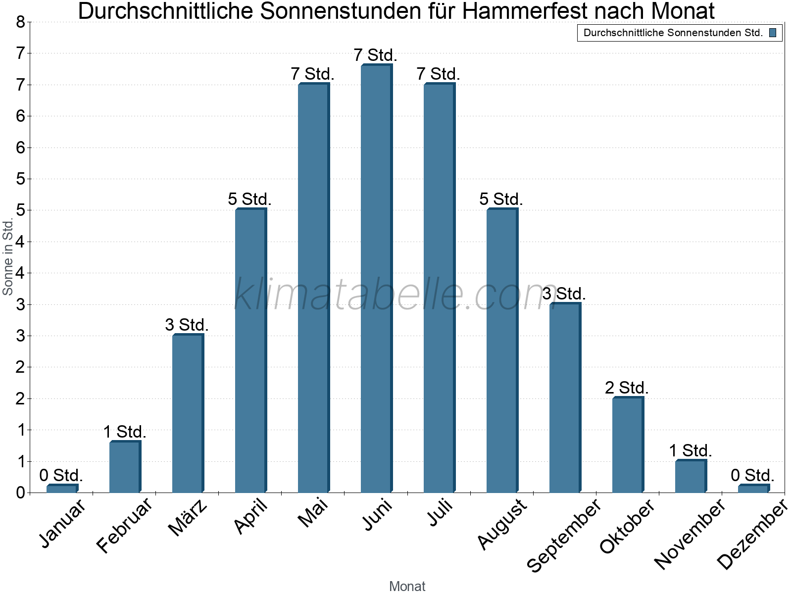 Monatliche Durchschnittswerte der täglichen Sonnenstunden im Jahresverlauf. Hammerfest.