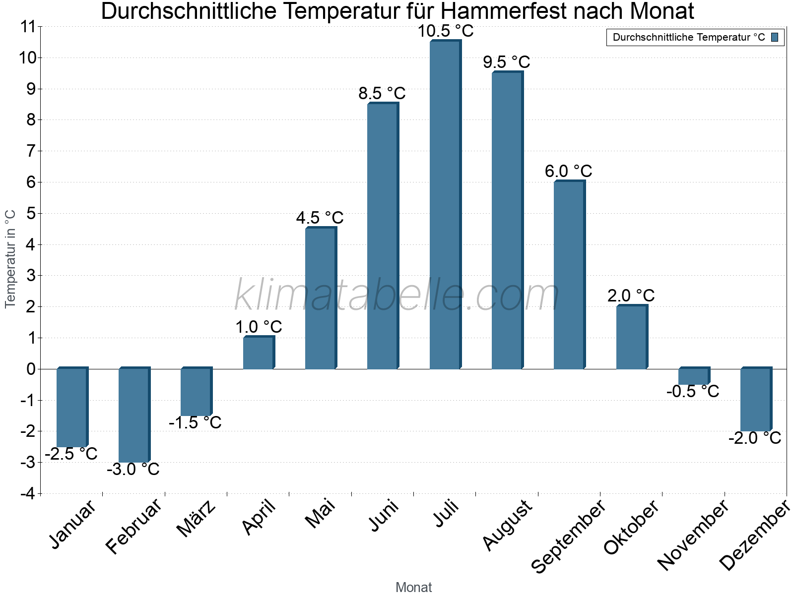 Jahresverlauf der gemittelten Temperatur je Monat. Hammerfest.