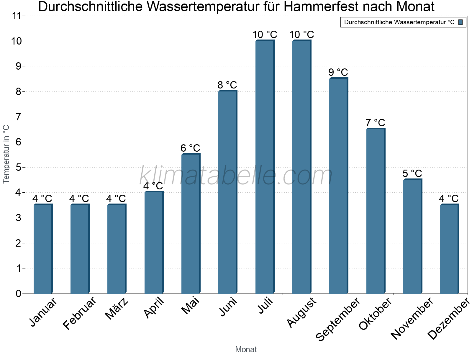 Monatliche Durchschnittstemperaturen des Wassers über das Jahr. Hammerfest.