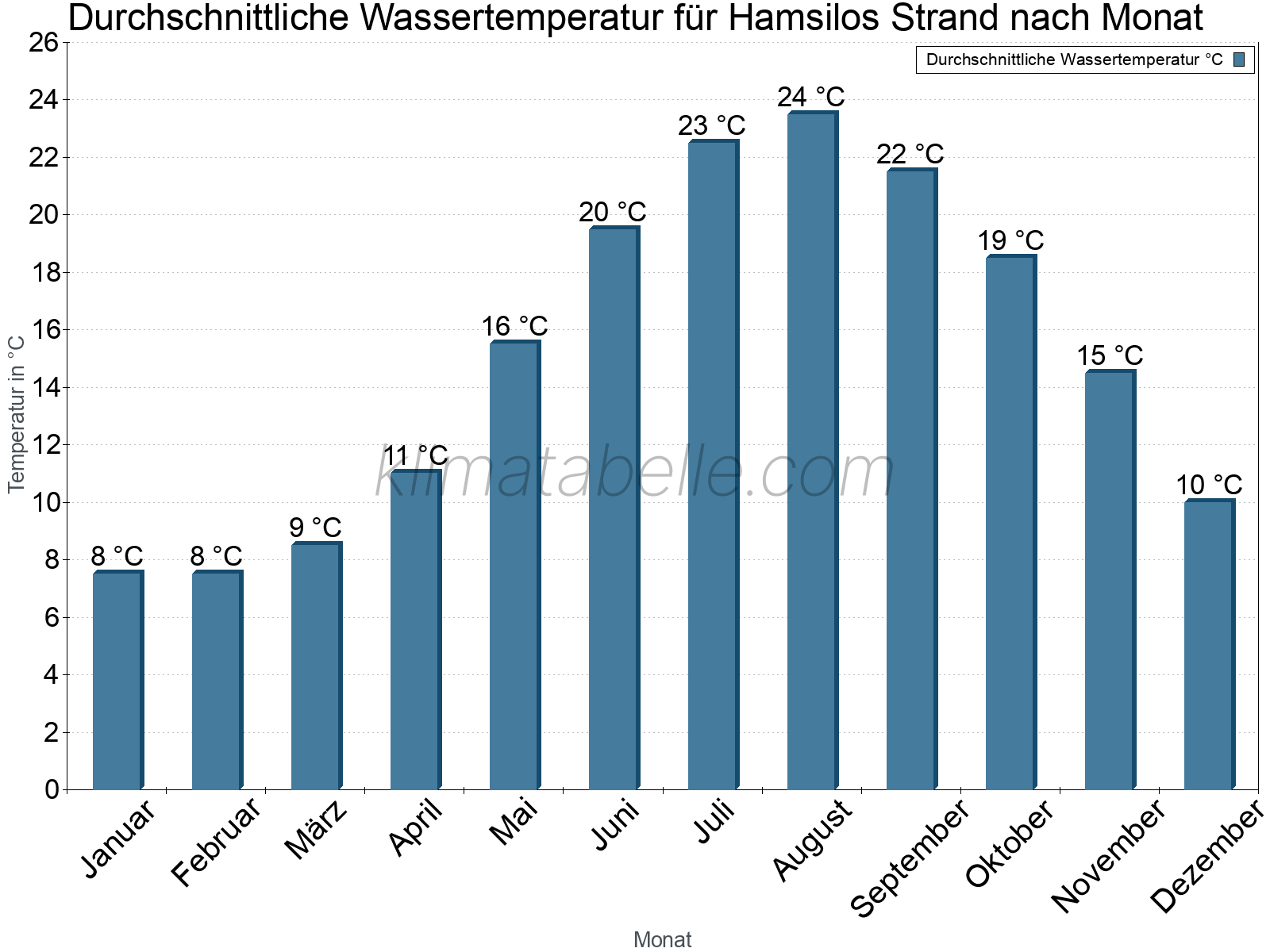 Monatliche Durchschnittstemperaturen des Wassers über das Jahr. Hamsilos Strand.