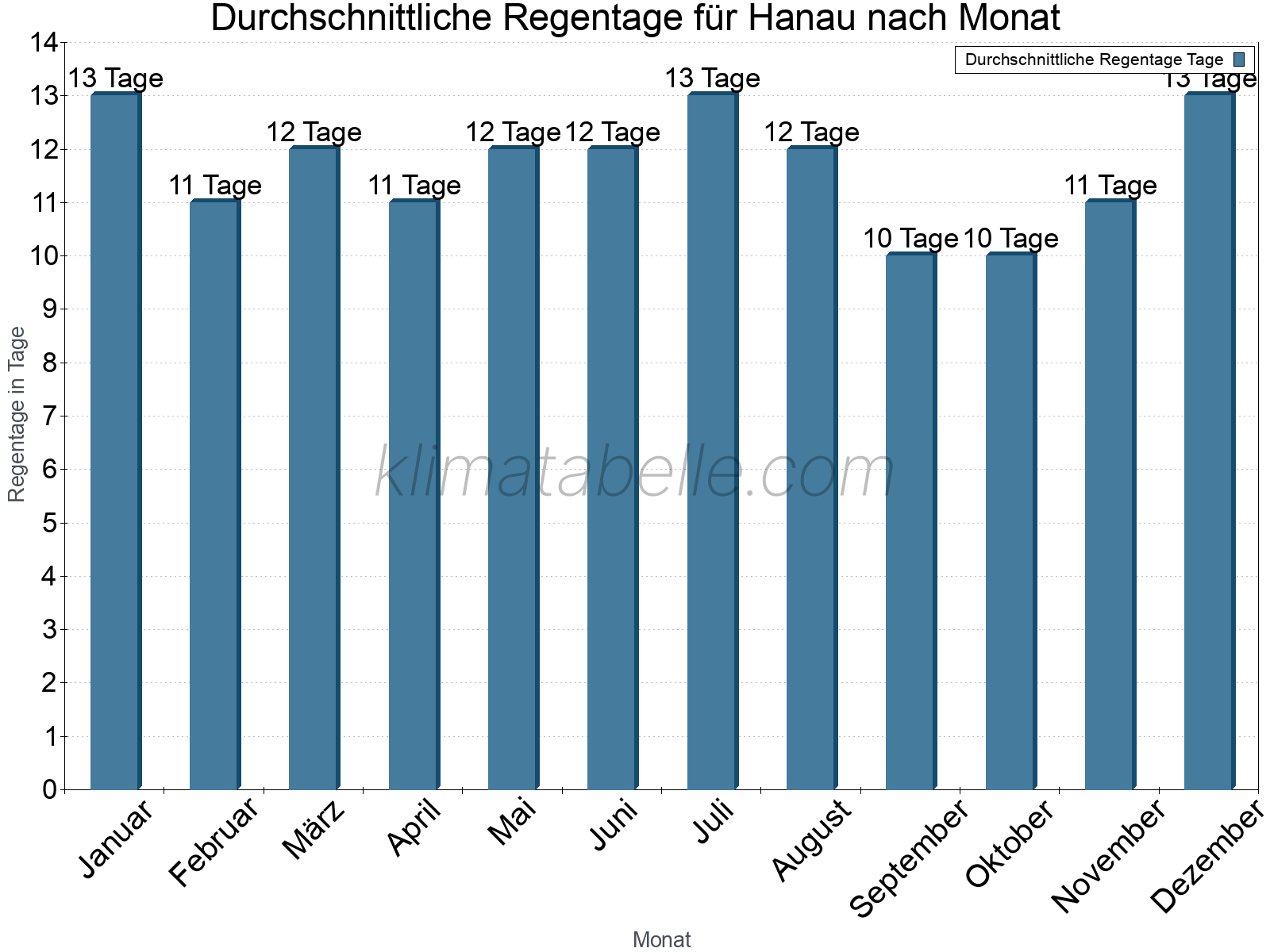Monatliche Durchschnittswerte der Regentage im Jahresverlauf. Hanau.