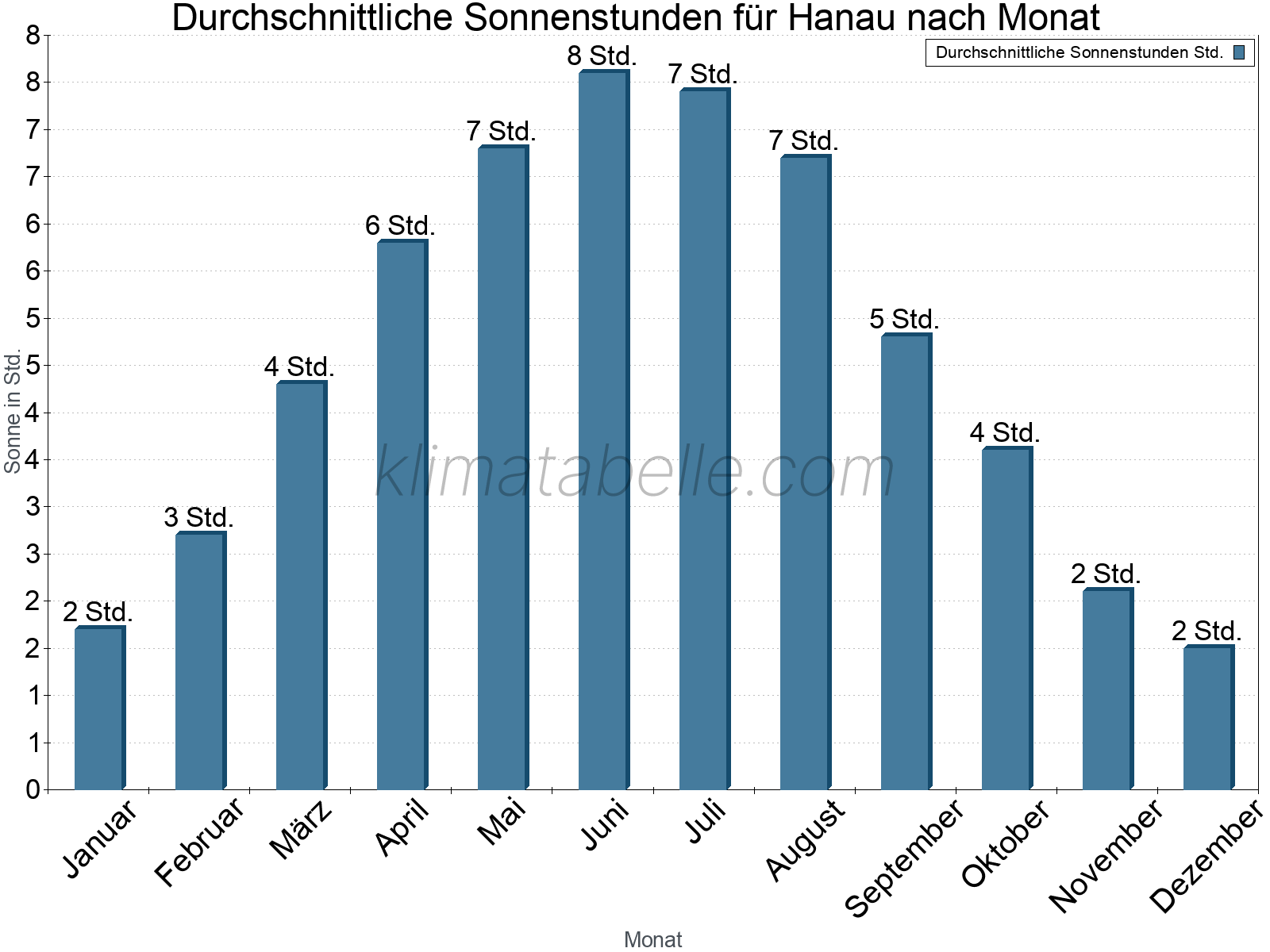 Monatliche Durchschnittswerte der täglichen Sonnenstunden im Jahresverlauf. Hanau.
