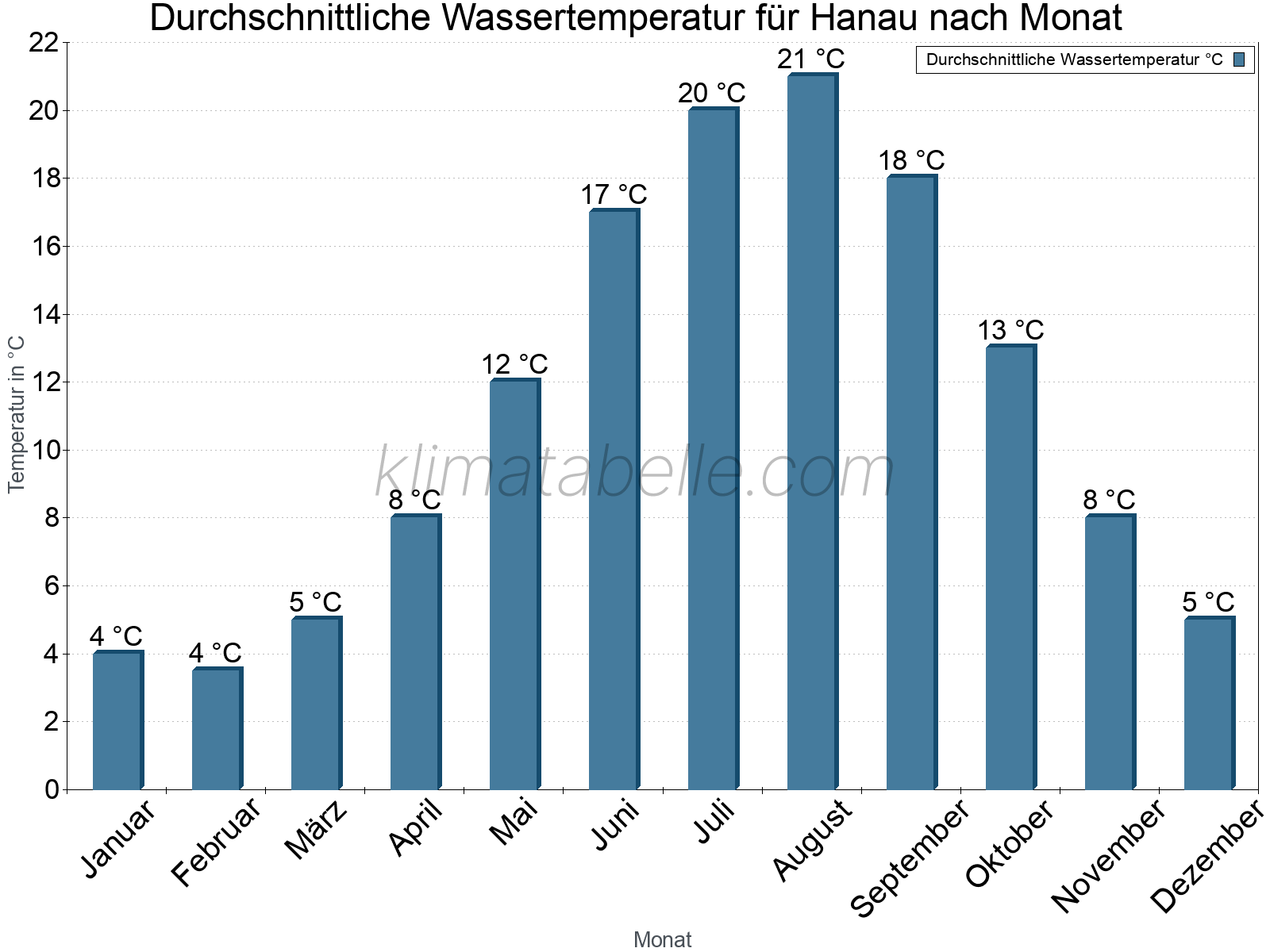 Monatliche Durchschnittstemperaturen des Wassers über das Jahr. Hanau.