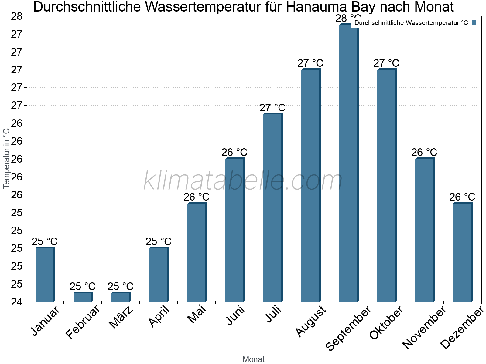 Monatliche Durchschnittstemperaturen des Wassers über das Jahr. Hanauma Bay.