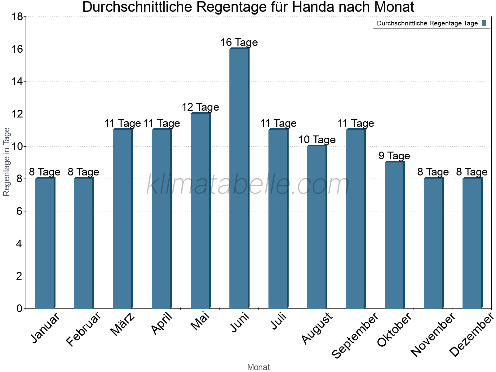 Monatliche Durchschnittswerte der Regentage im Jahresverlauf. Handa.