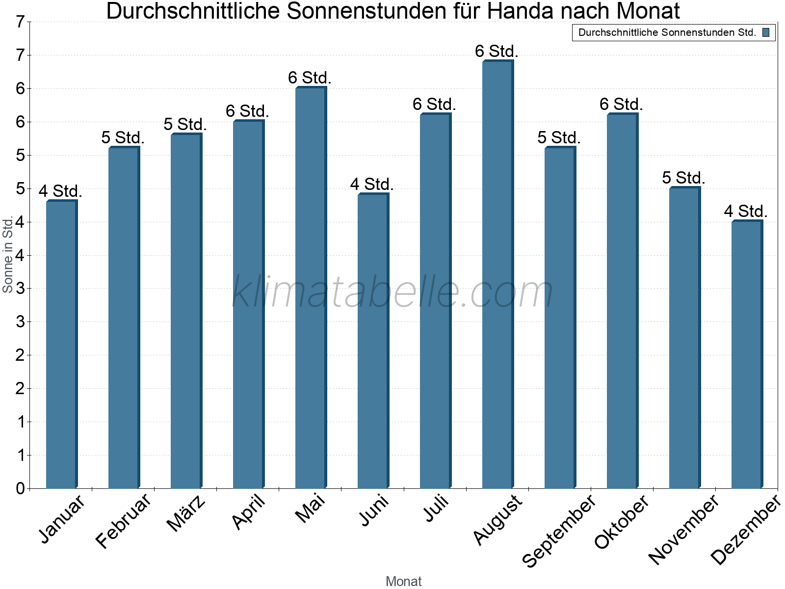 Monatliche Durchschnittswerte der täglichen Sonnenstunden im Jahresverlauf. Handa.