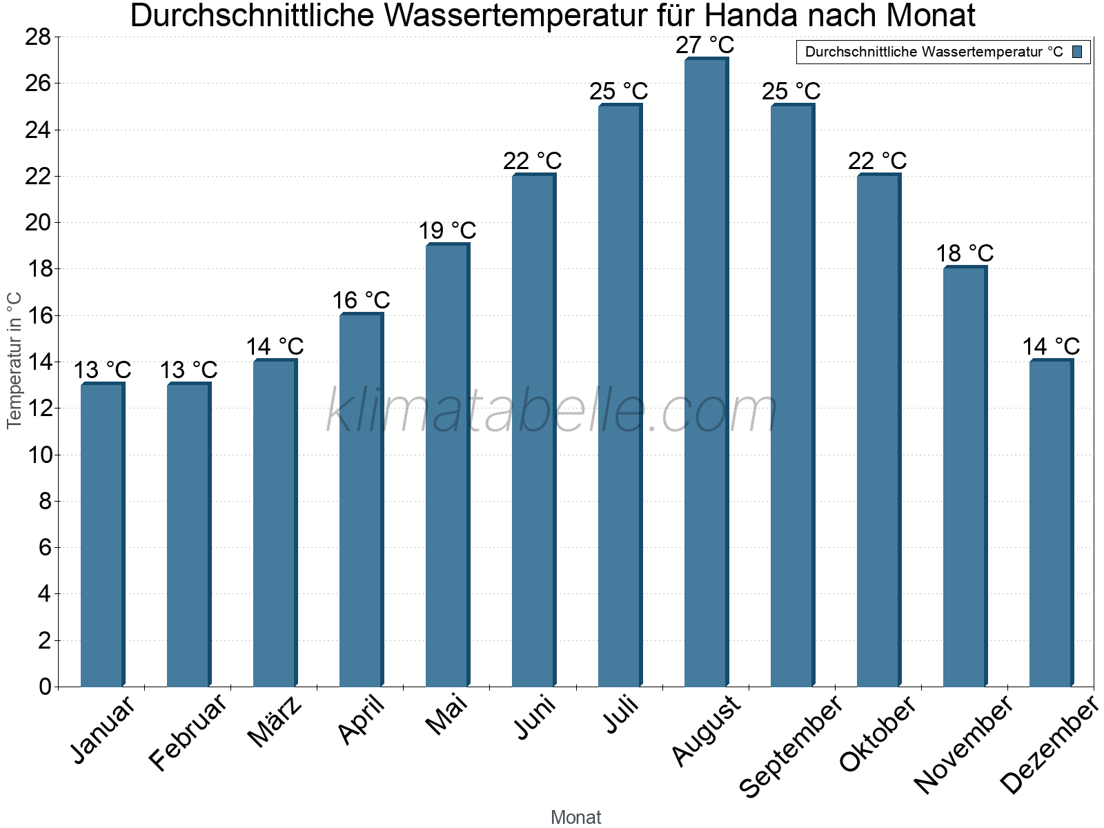 Monatliche Durchschnittstemperaturen des Wassers über das Jahr. Handa.