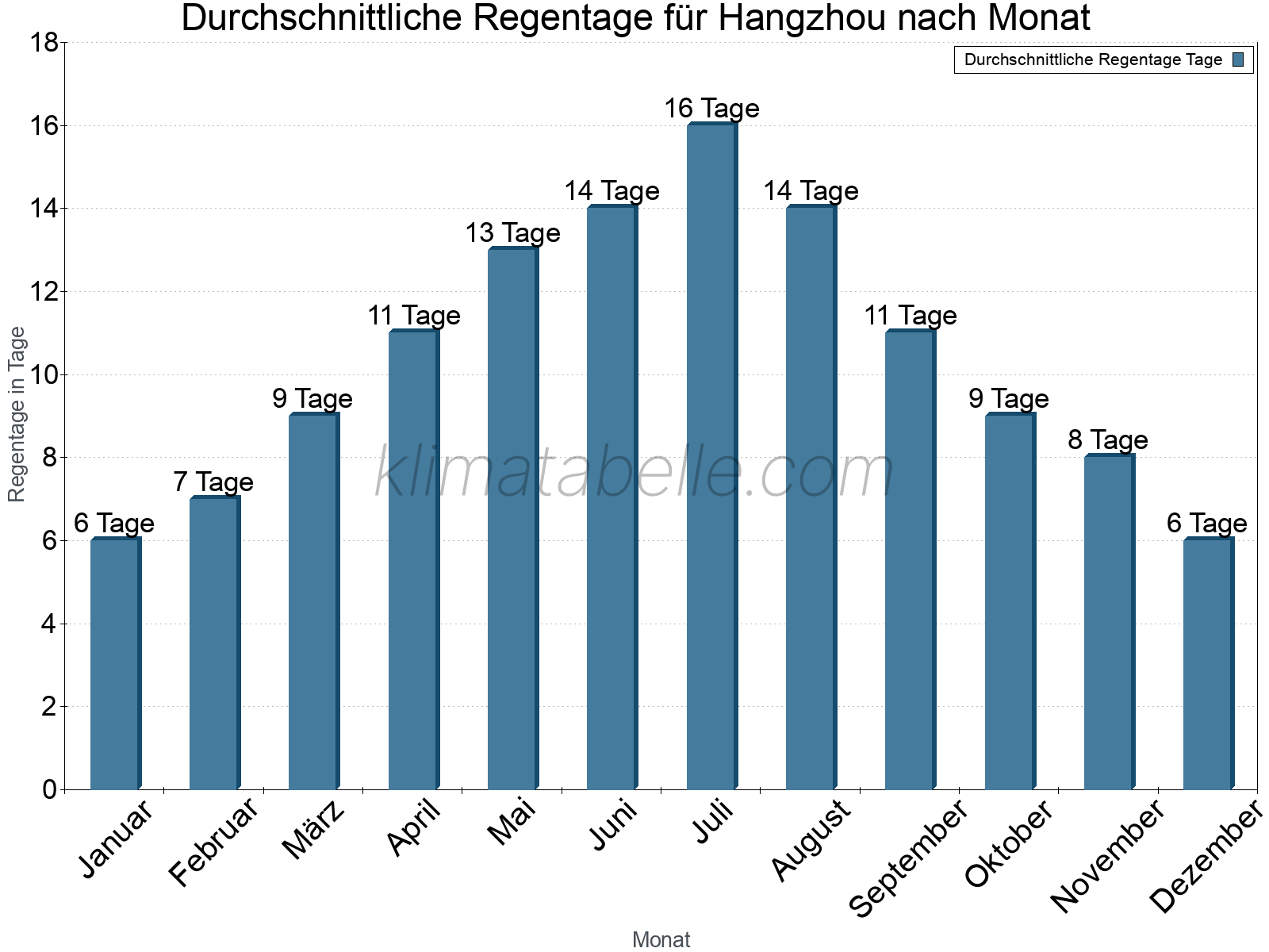 Monatliche Durchschnittswerte der Regentage im Jahresverlauf. Hangzhou.