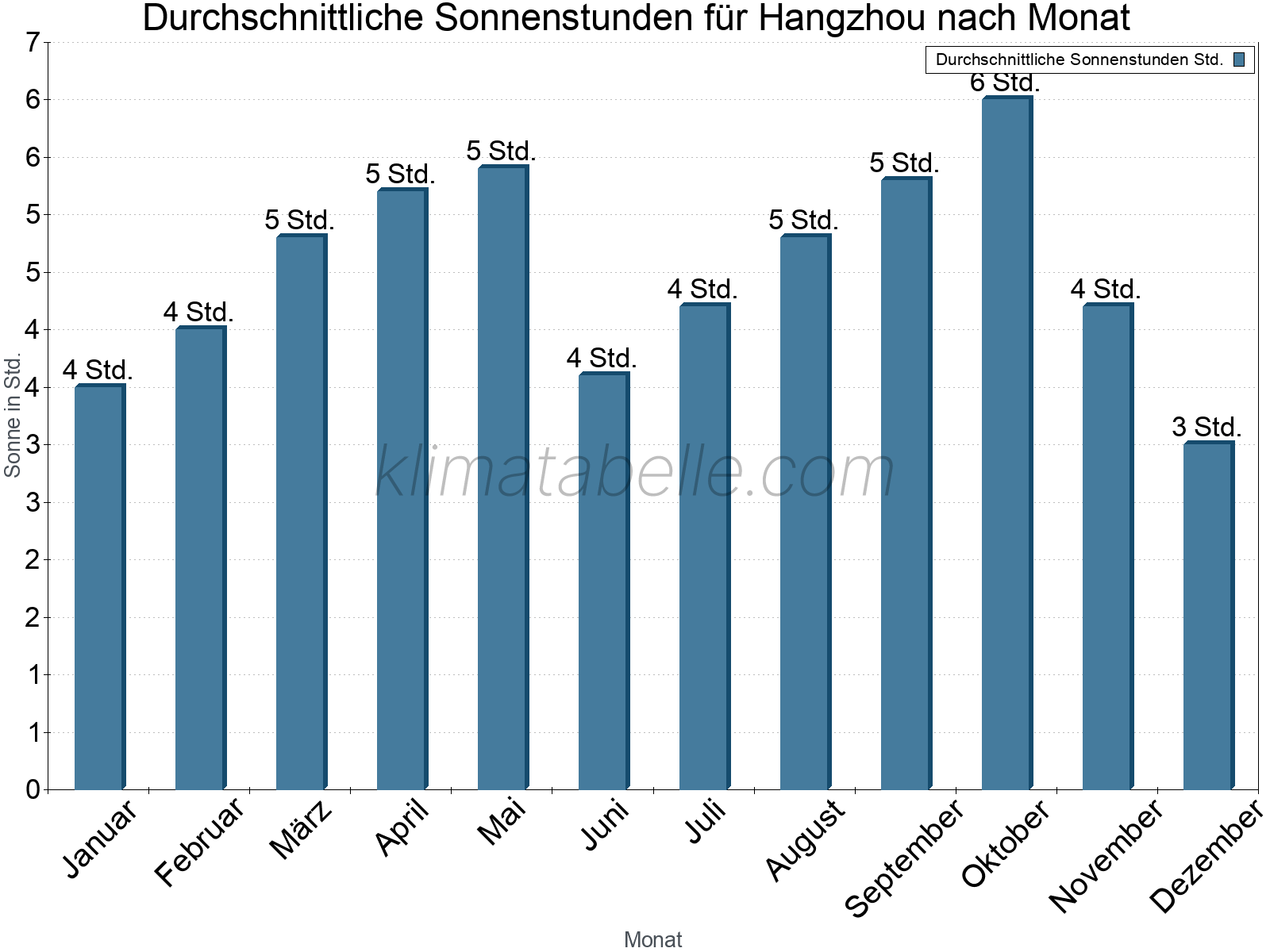 Monatliche Durchschnittswerte der täglichen Sonnenstunden im Jahresverlauf. Hangzhou.