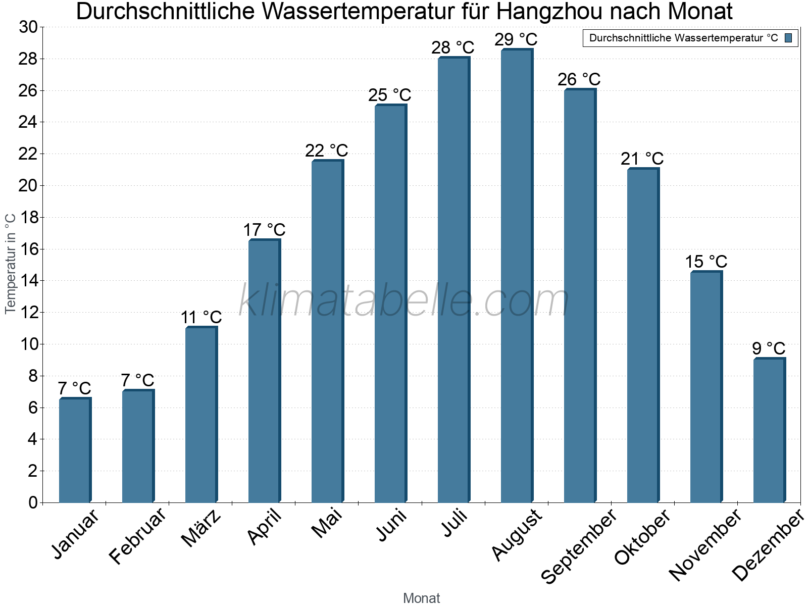 Monatliche Durchschnittstemperaturen des Wassers über das Jahr. Hangzhou.