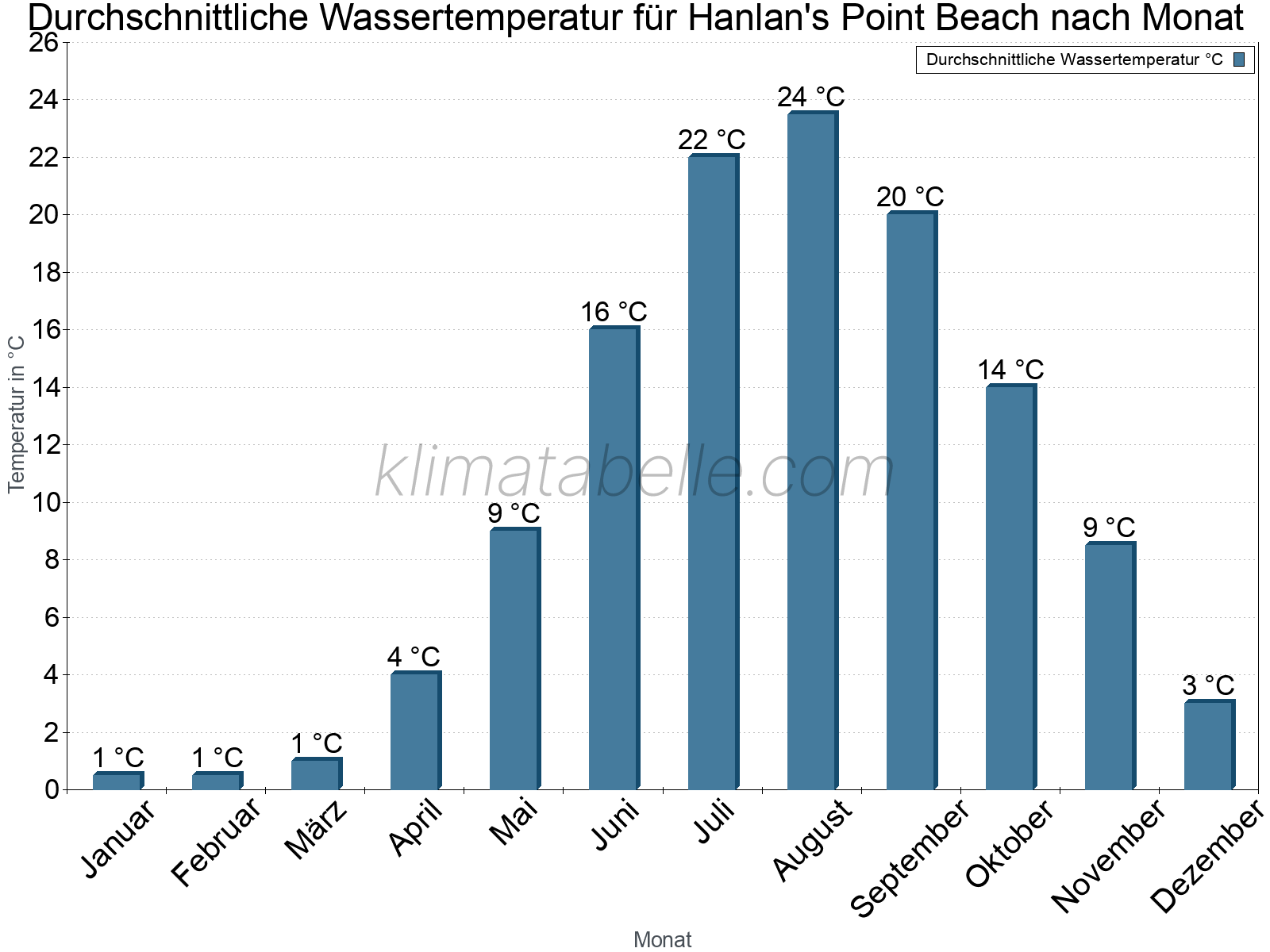 Monatliche Durchschnittstemperaturen des Wassers über das Jahr. Hanlan's Point Beach.