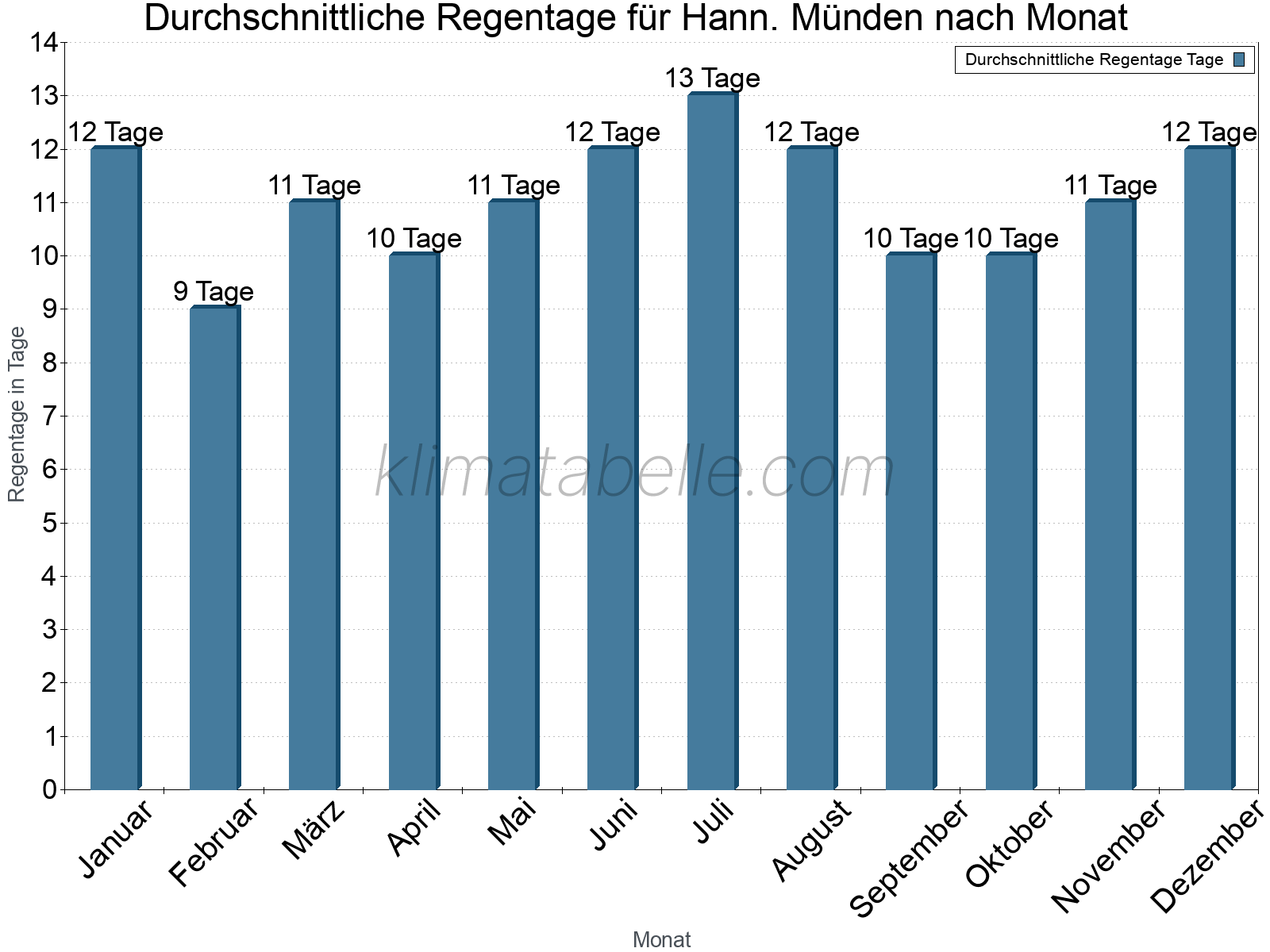 Monatliche Durchschnittswerte der Regentage im Jahresverlauf. Hann. Münden.