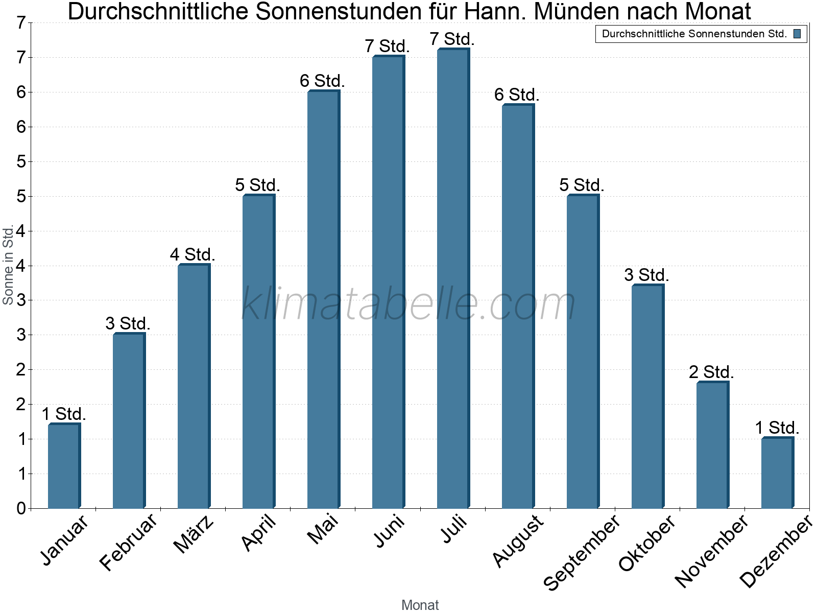 Monatliche Durchschnittswerte der täglichen Sonnenstunden im Jahresverlauf. Hann. Münden.